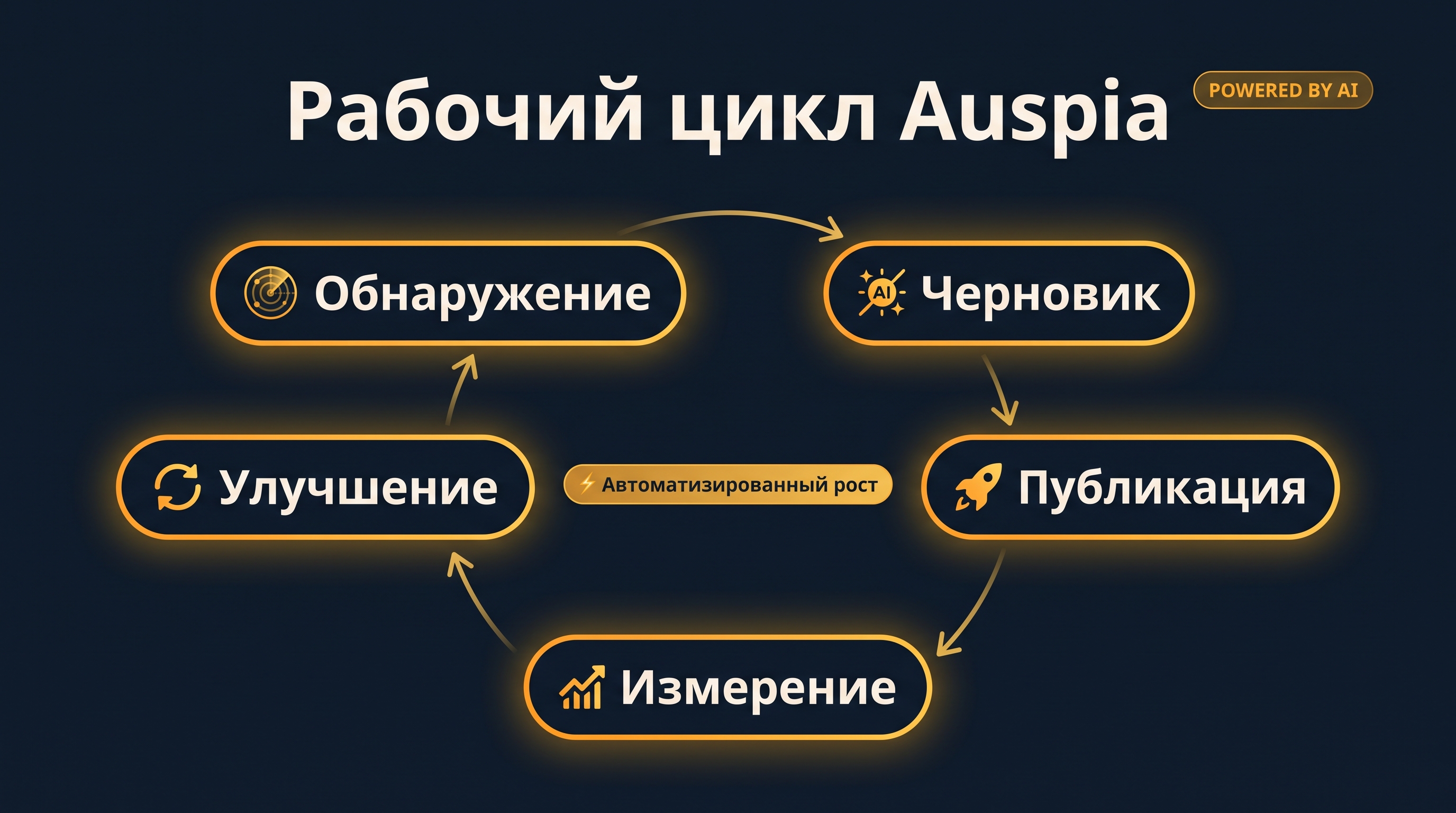 Автоматизированный рабочий цикл Auspia: обнаружение, черновик, публикация, измерение и улучшение