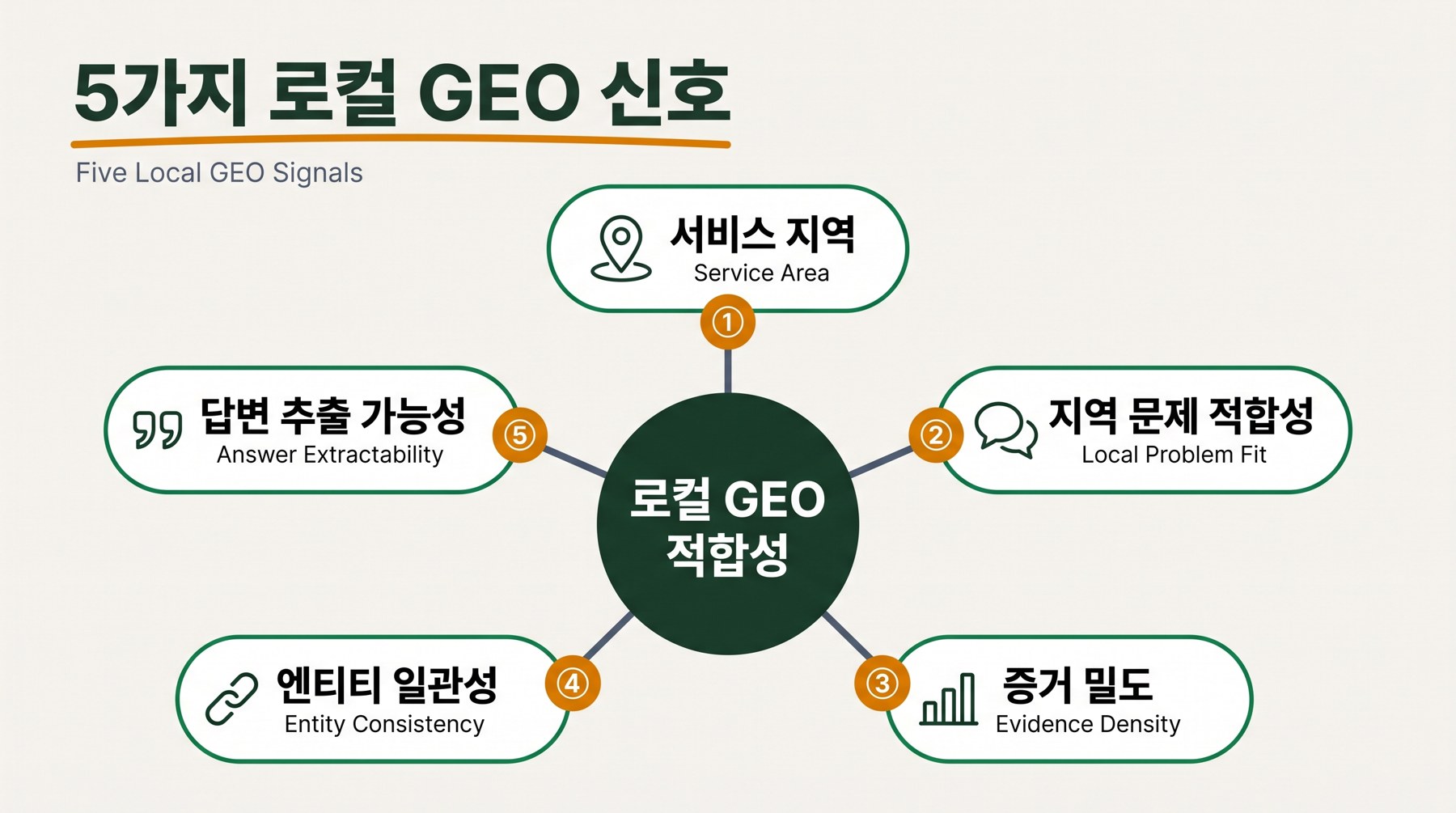 로컬 GEO의 다섯 가지 신호 다이어그램
