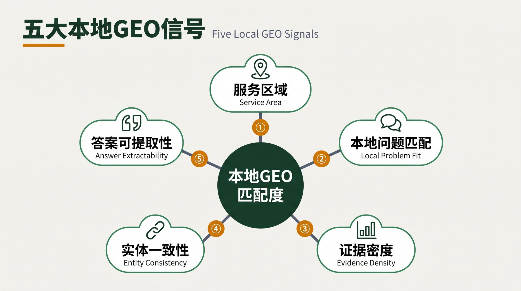 五类本地 GEO 信号示意图