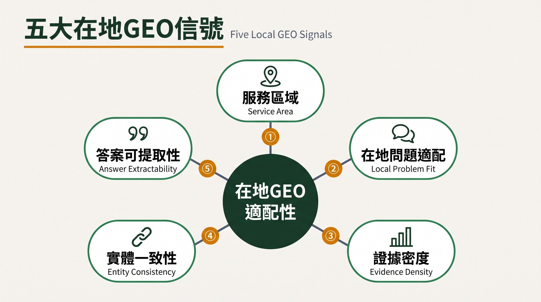 五类在地 GEO 信号示意图