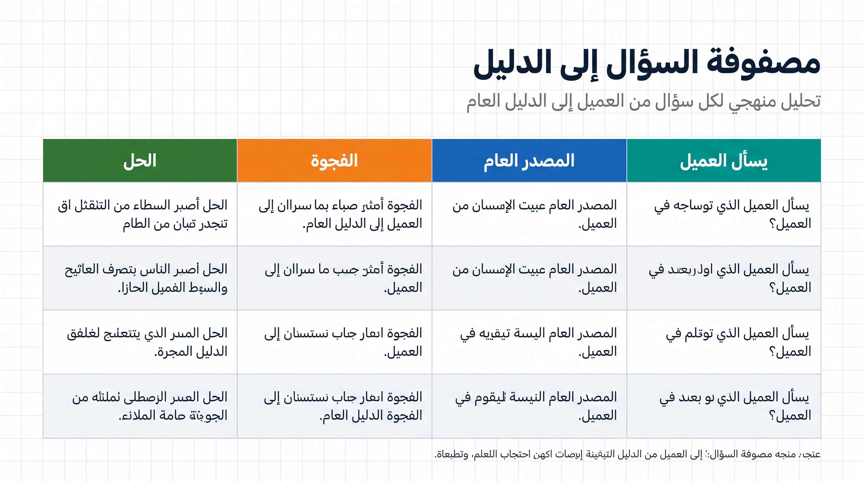 مصفوفة الأسئلة والأدلة لأول تدقيق GEO