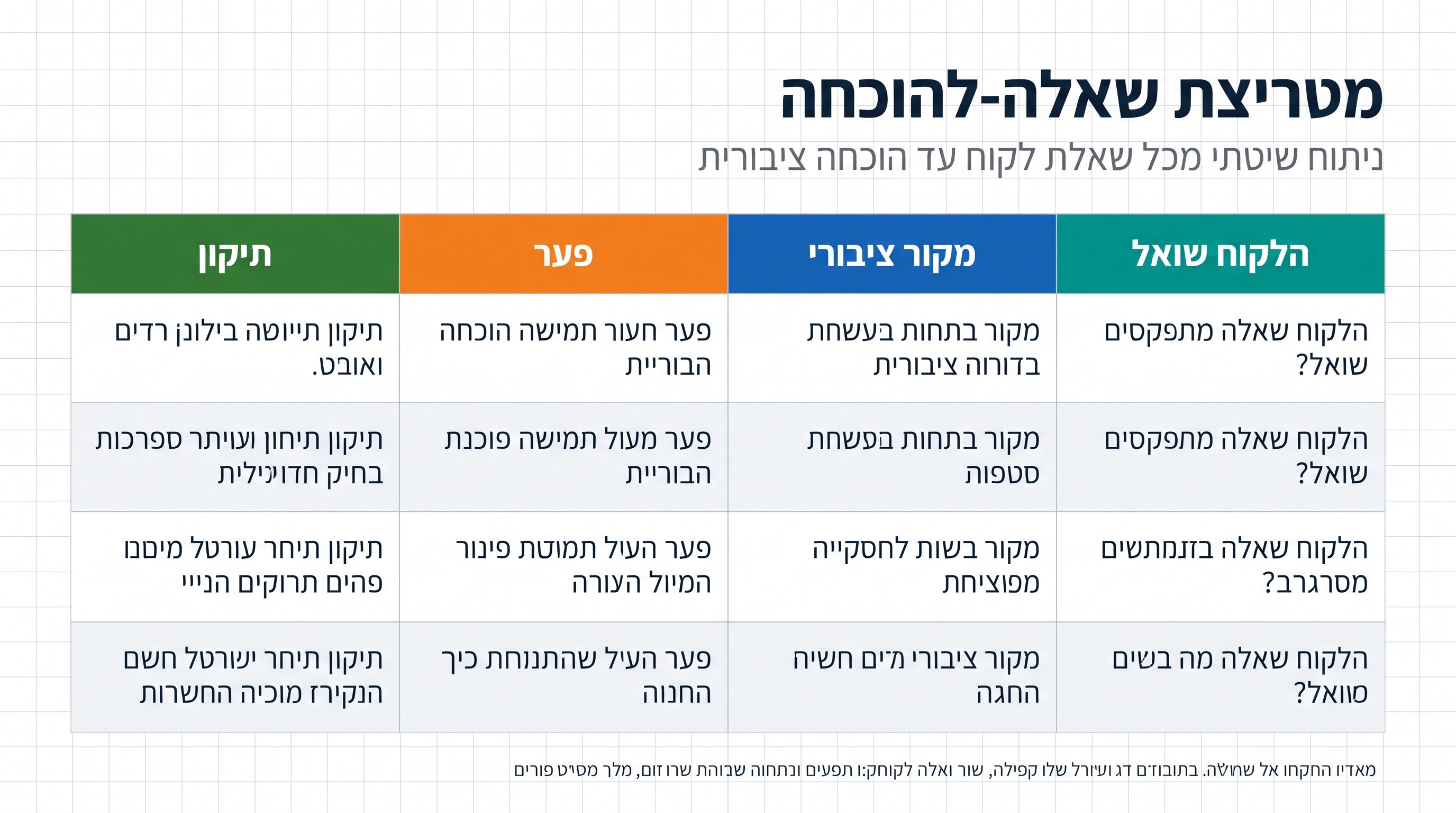 מטריצת שאלות והוכחות לבדיקת GEO ראשונה
