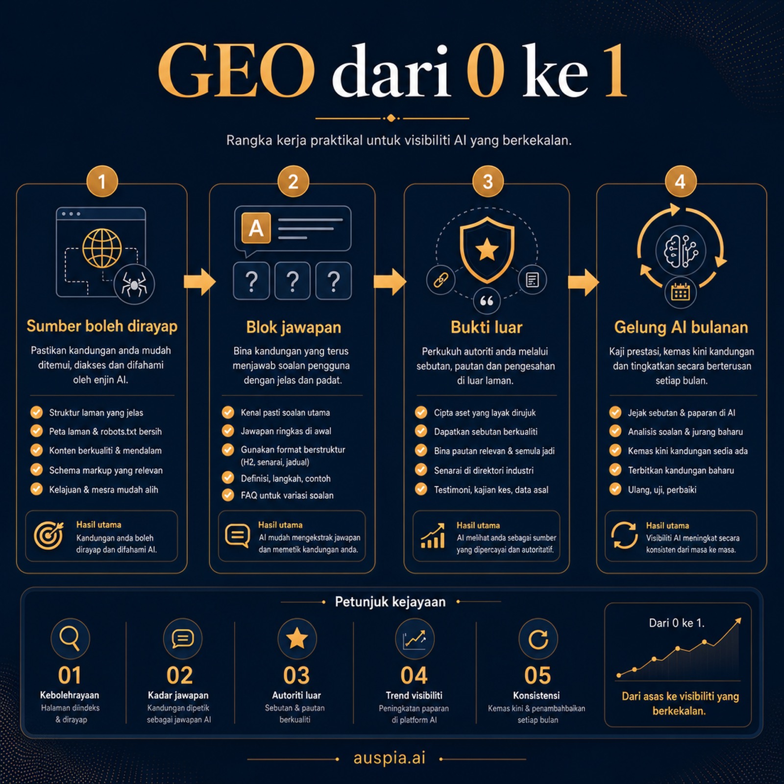 Fasa 1: jadikan jenama boleh dirayap / Fasa 2: tukar salinan produk kepada blok jawapan / Fasa 3: bina bukti kepercayaan di luar laman sendiri / Fasa 4: semak keterlihatan AI setiap bulan