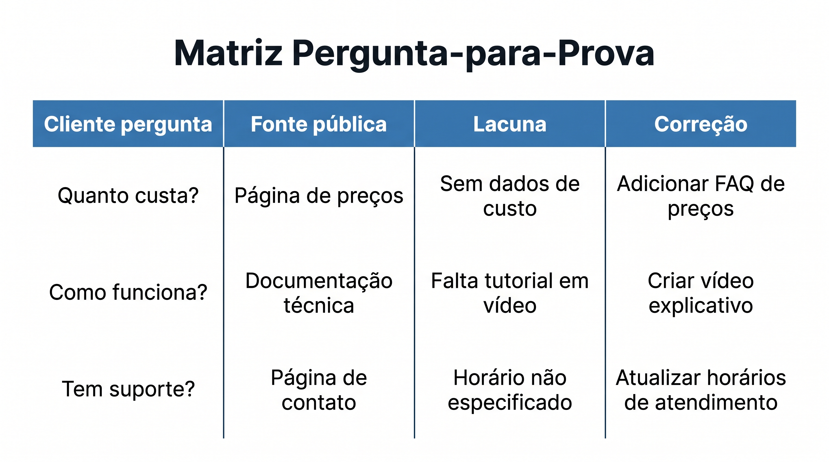 Matriz de perguntas e provas para a primeira auditoria GEO