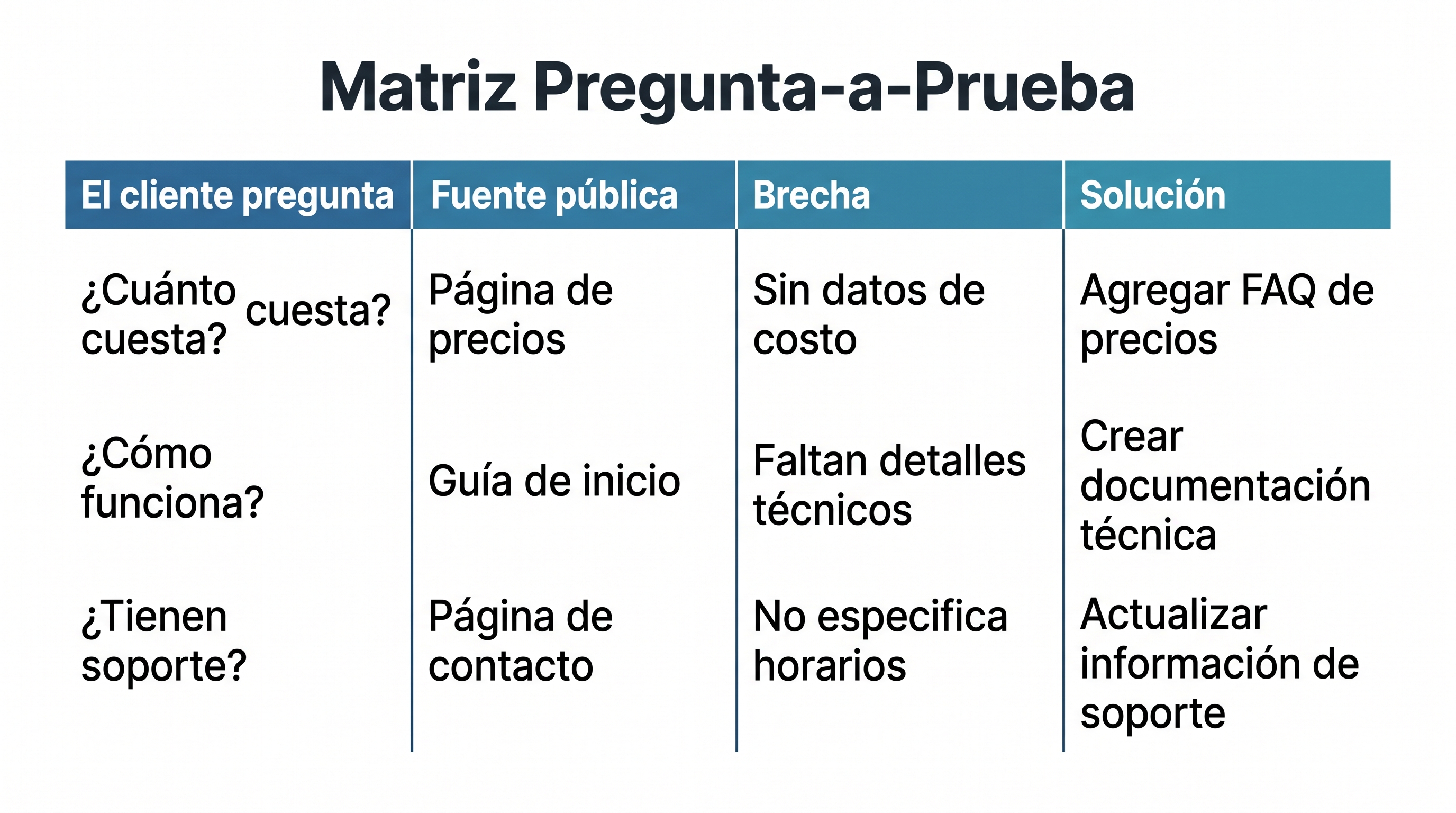 Matriz de preguntas y pruebas para una primera auditoría GEO