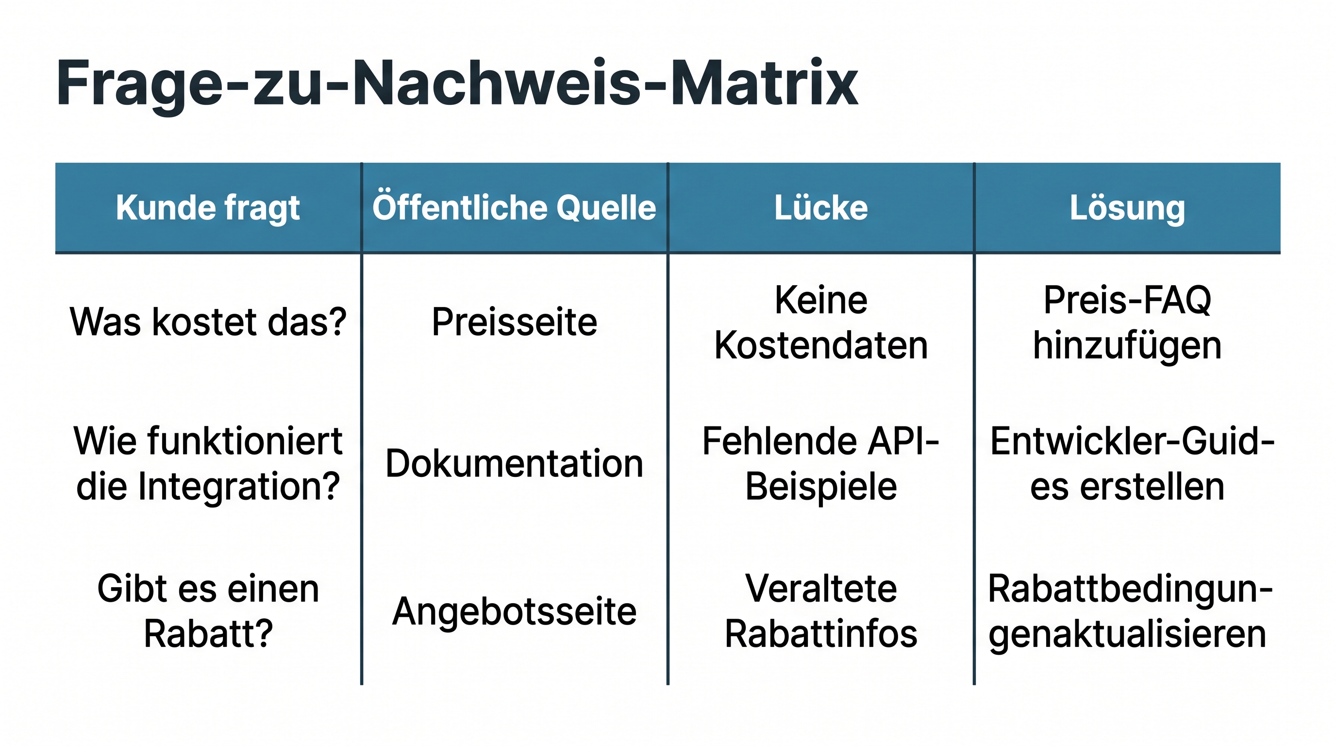 Frage-zu-Nachweis-Matrix für ein erstes GEO-Audit