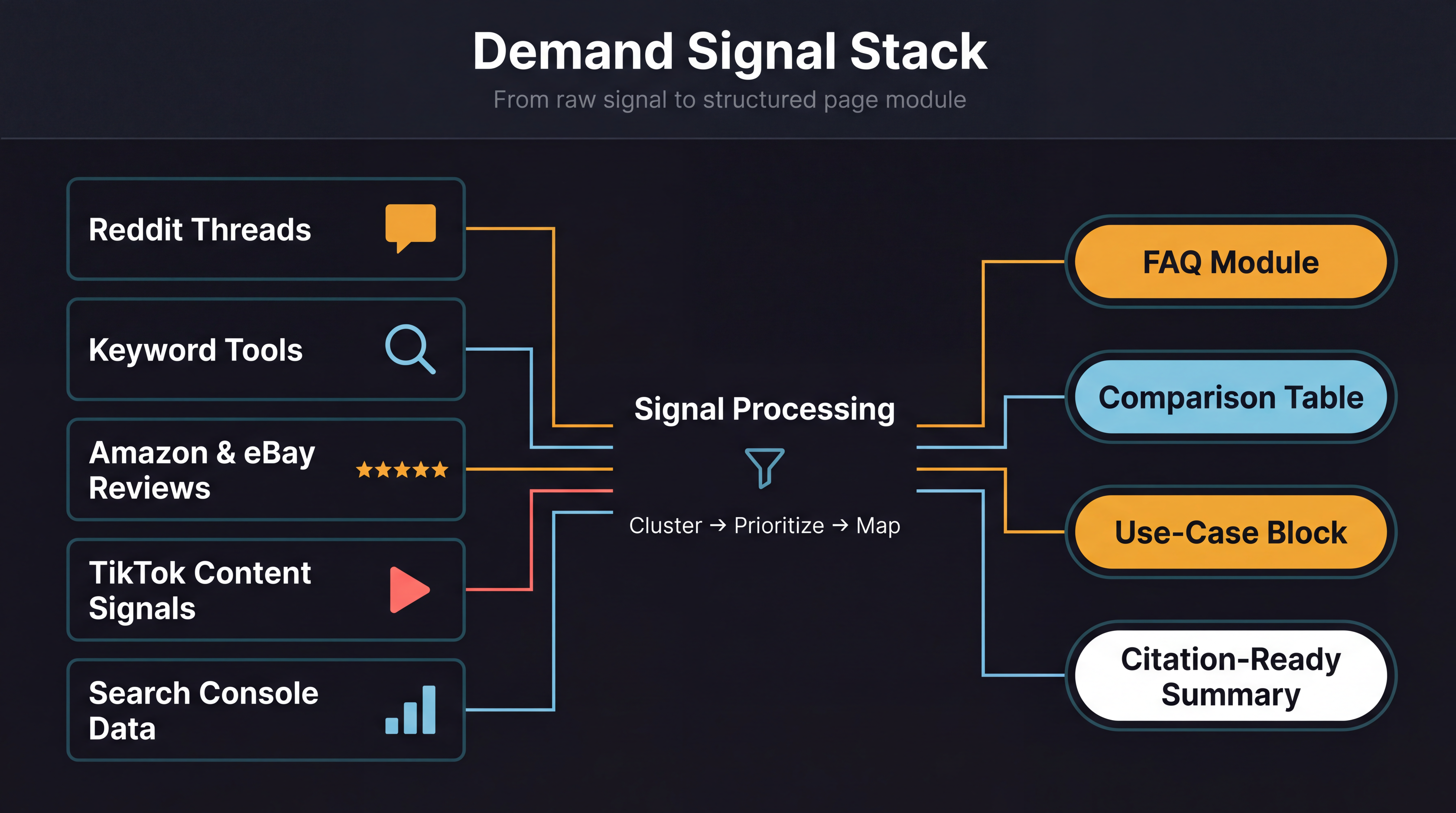 Demand signal stack for Reddit-led GEO research showing Reddit, keyword tools, ecommerce reviews, TikTok signals, and page modules
