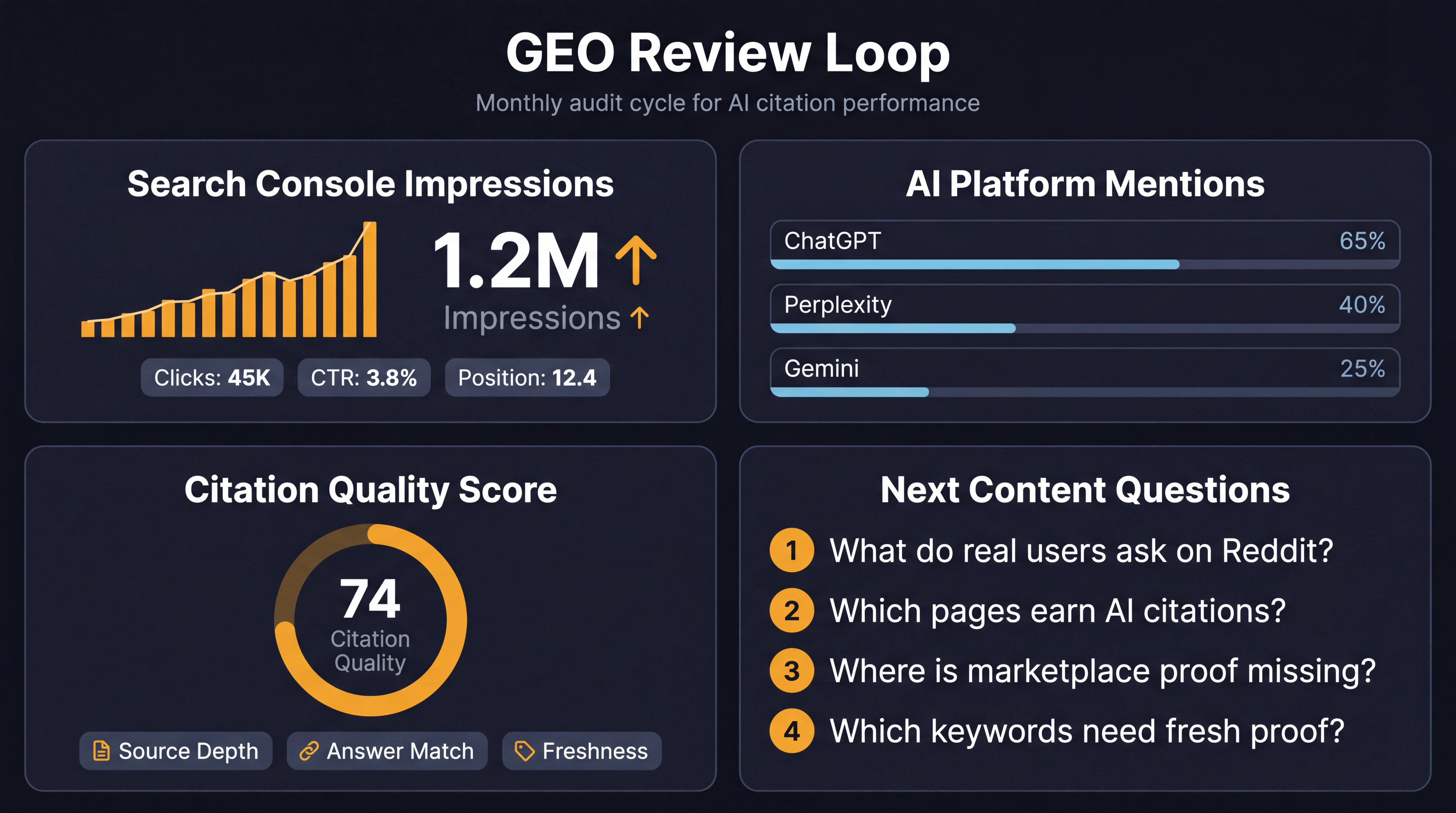 GEO review loop dashboard showing Search Console impressions, AI platform mentions, citation quality, and next content questions