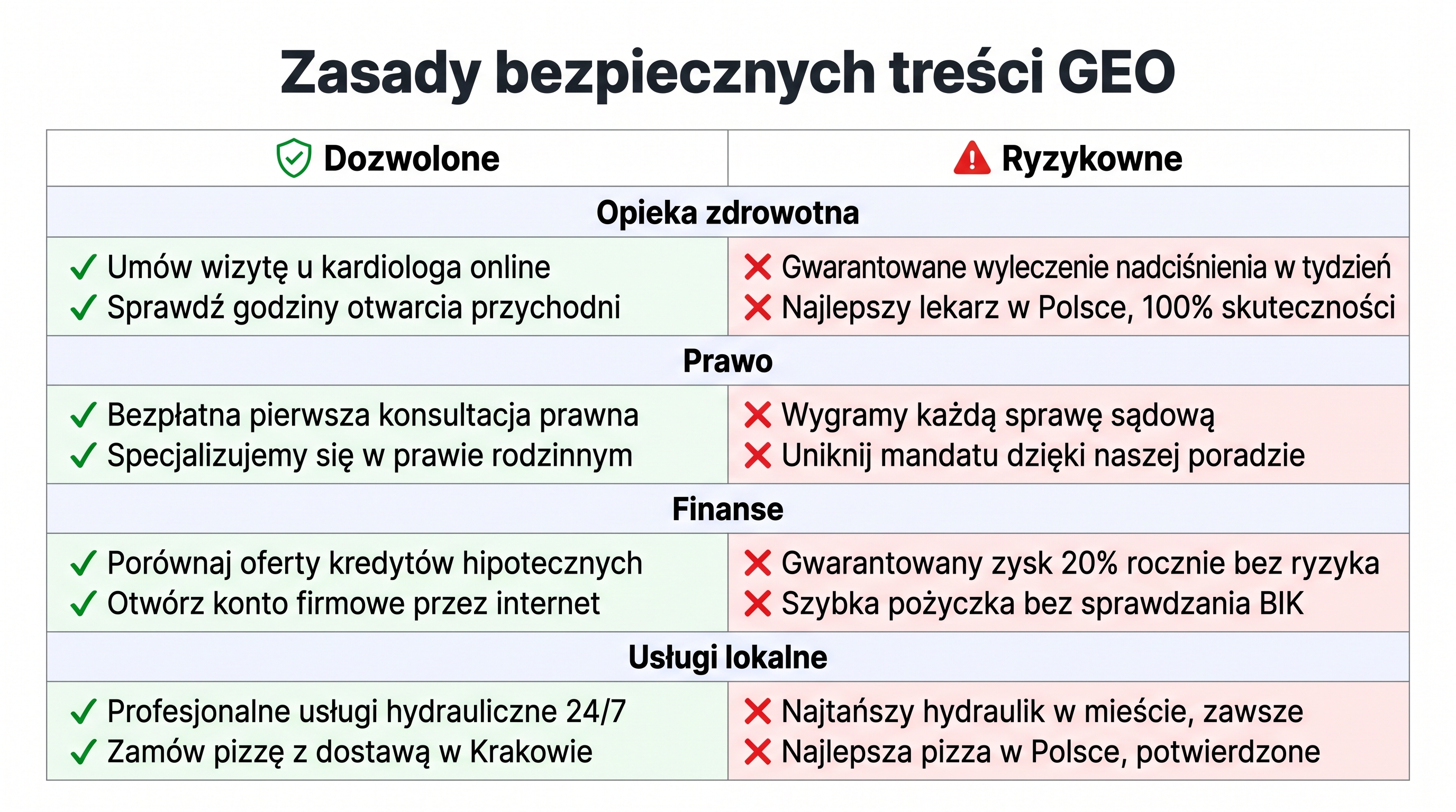 Zasady bezpiecznych treści GEO dla lokalnych usług