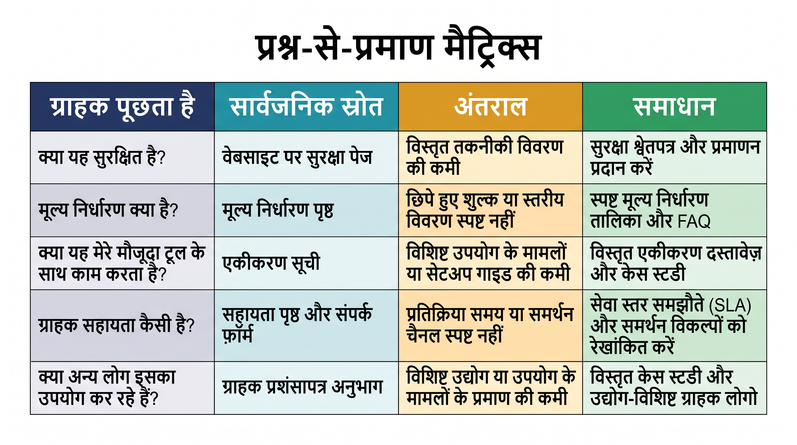 पहले GEO ऑडिट के लिए प्रश्न-से-प्रमाण मैट्रिक्स