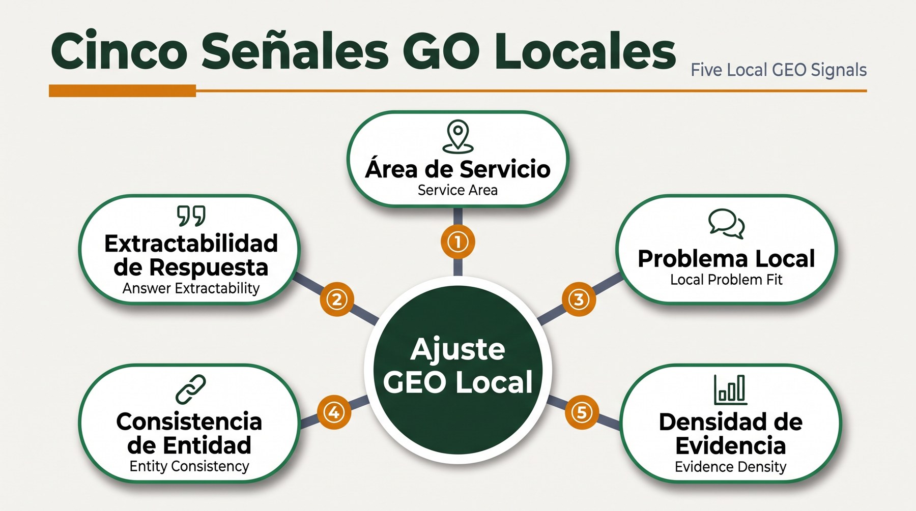 Diagrama de cinco señales de GEO local