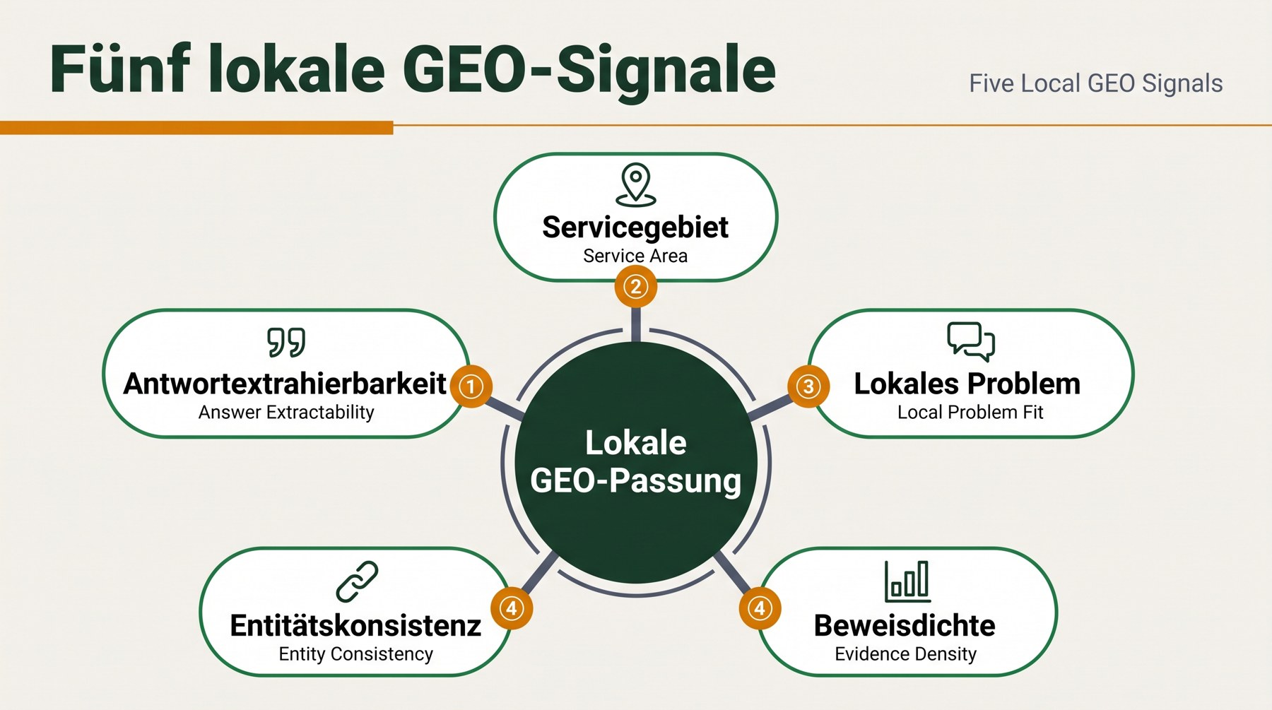 Diagramm der fünf lokalen GEO-Signale