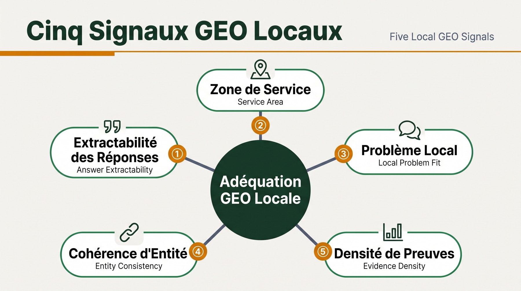 Diagramme des cinq signaux GEO locaux