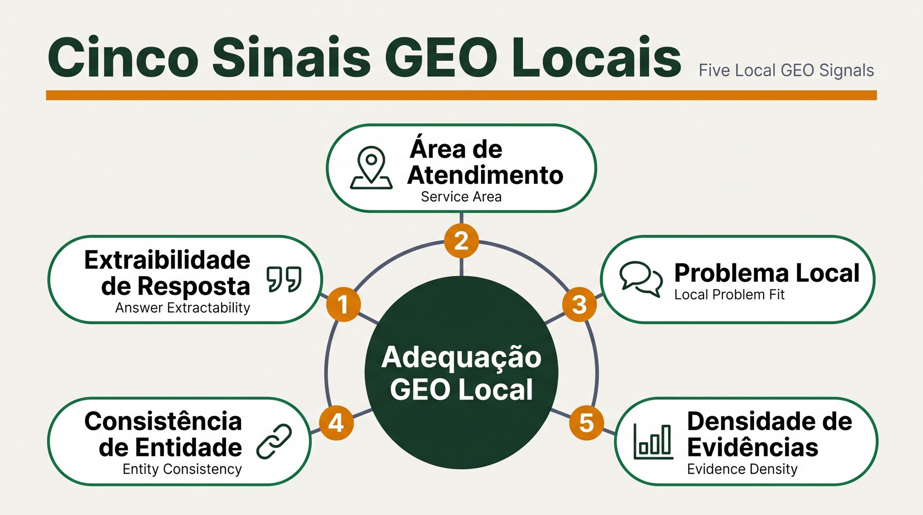 Diagrama dos cinco sinais GEO locais