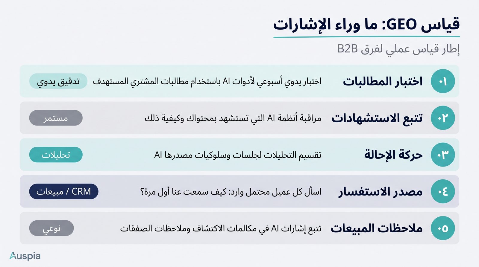 تؤتمت Auspia دورة GEO: mapping للـ prompts عبر ChatGPT وPerplexity وGemini وGoogle AI Overviews، تدقيق الكيان والمحتوى والفجوات، ترتيب المهام، مراقبة الاقتباسات والمنافسين، وتحويل النتائج إلى briefs وتحديثات وFAQs وتقارير. ابدأ من GEO Score Checker على https://auspia.ai/geo-checker.