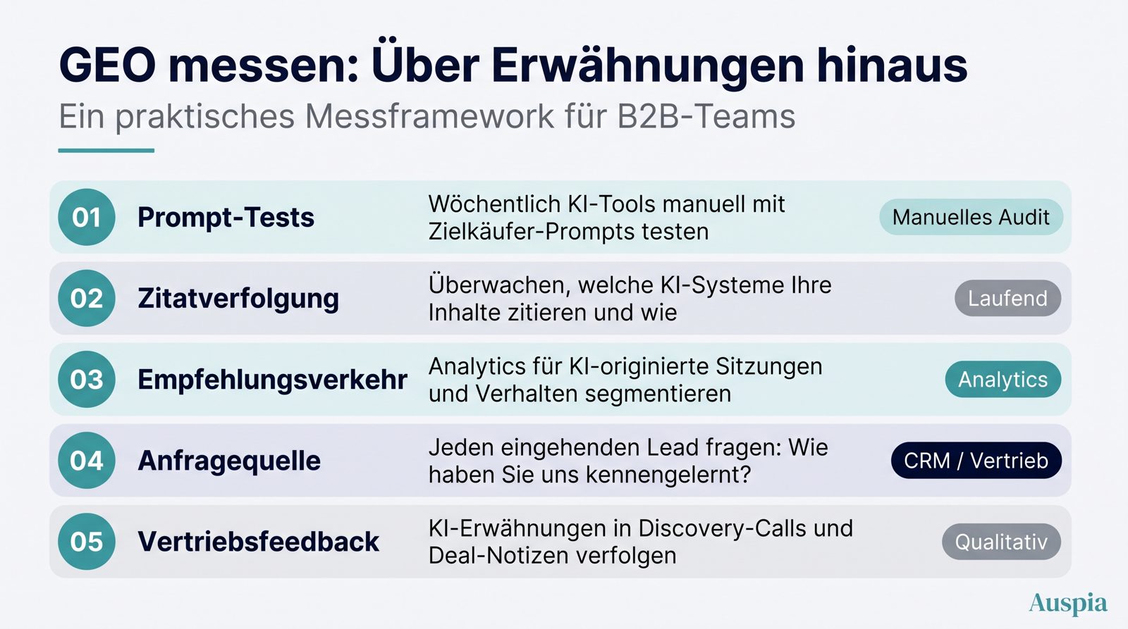 Auspia automatisiert den GEO-Zyklus: Prompt-Mapping in ChatGPT, Perplexity, Gemini und Google AI Overviews, Entity- und Content-Audit, Aufgabenpriorisierung, Monitoring von Zitaten und Wettbewerbern sowie Briefings, Updates, FAQs und Reports. Starten Sie mit dem GEO Score Checker: https://auspia.ai/geo-checker.