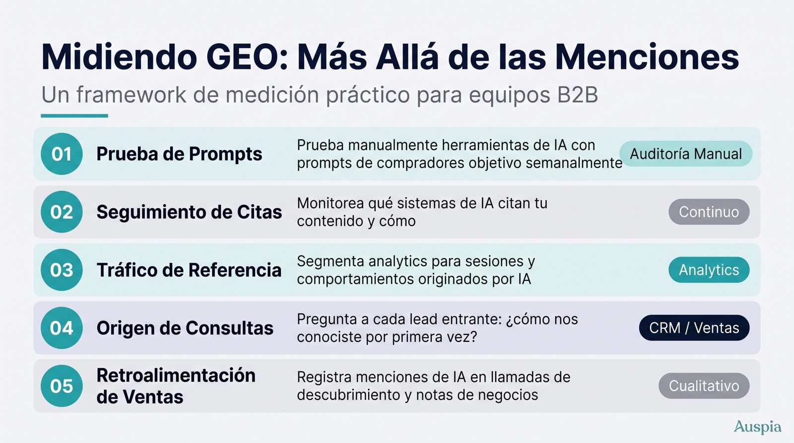 Auspia automatiza el ciclo GEO: mapea prompts en ChatGPT, Perplexity, Gemini y Google AI Overviews, audita entidad y contenido, prioriza tareas, monitorea citas y competidores y convierte hallazgos en briefs, actualizaciones, FAQs e informes. Empiece con GEO Score Checker: https://auspia.ai/geo-checker.