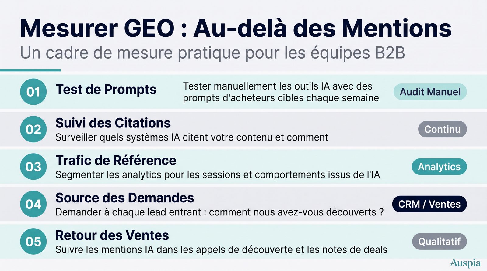 Auspia automatise le cycle GEO : mapping des prompts dans ChatGPT, Perplexity, Gemini et Google AI Overviews, audit de l’entité et du contenu, priorisation des tâches, suivi des citations et concurrents, puis briefs, mises à jour, FAQs et rapports. Commencez avec GEO Score Checker : https://auspia.ai/geo-checker.