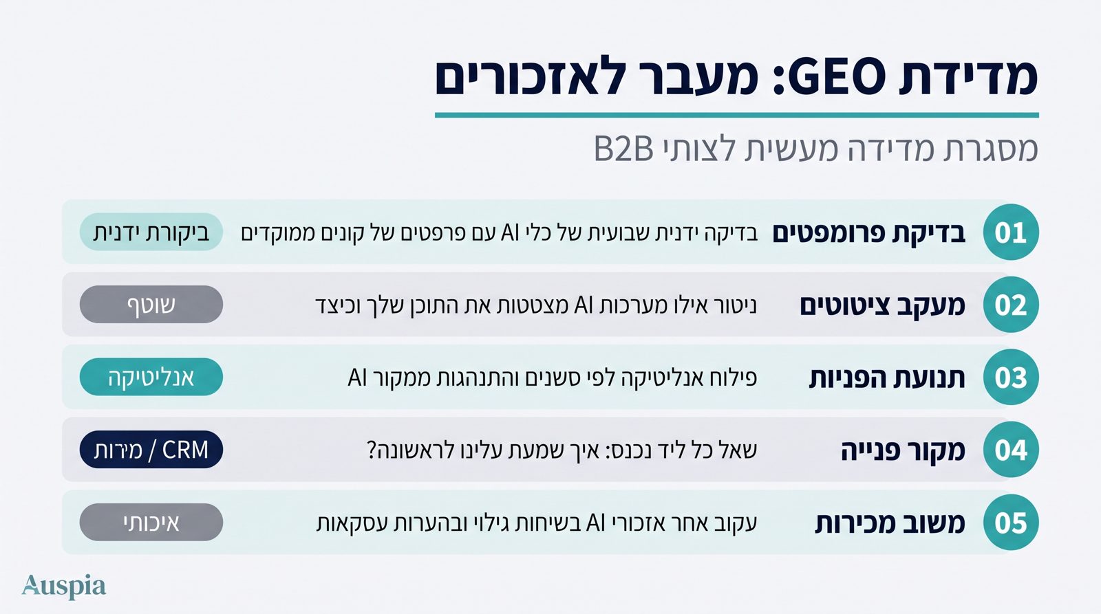 Auspia מאוטומטת את מחזור GEO: mapping של prompts ב-ChatGPT, Perplexity, Gemini ו-Google AI Overviews, ביקורת ישות ותוכן, סדר עדיפויות למשימות, ניטור ציטוטים ומתחרים והפיכת ממצאים ל-briefs, עדכונים, FAQs ודוחות. התחילו עם GEO Score Checker ב-https://auspia.ai/geo-checker.