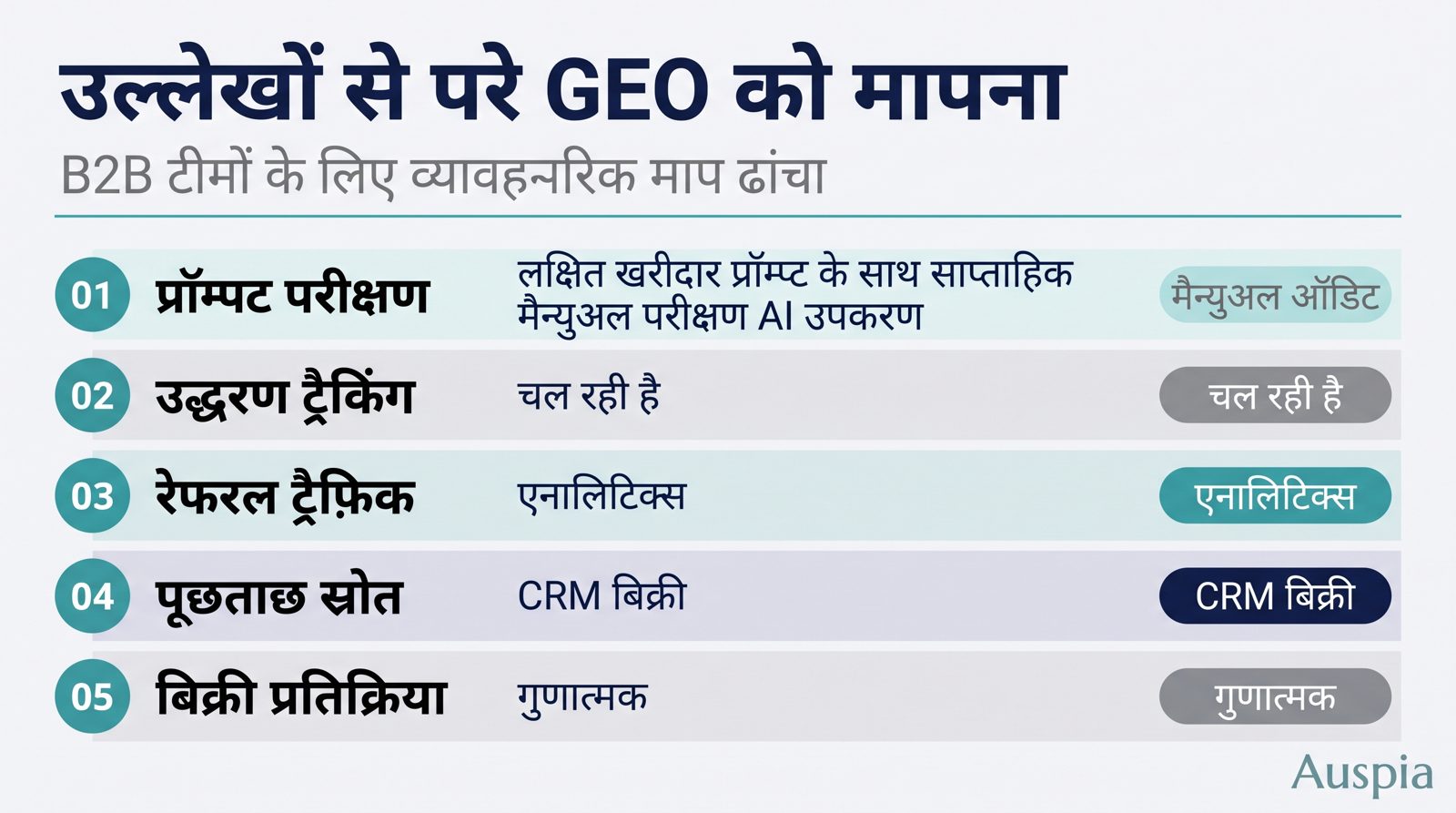 Auspia GEO cycle automate करता है: ChatGPT, Perplexity, Gemini और Google AI Overviews में prompt mapping, entity और content audit, task priority, citation और competitor monitoring, फिर briefs, updates, FAQs और reports। GEO Score Checker से शुरू करें: https://auspia.ai/geo-checker.
