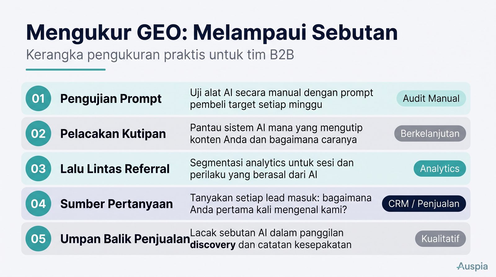 Auspia mengotomatisasi siklus GEO: mapping prompt di ChatGPT, Perplexity, Gemini dan Google AI Overviews, audit entity dan konten, prioritas tugas, monitoring sitasi dan kompetitor, lalu brief, update, FAQ dan laporan. Mulai dari GEO Score Checker: https://auspia.ai/geo-checker.