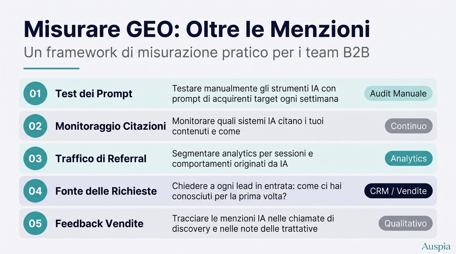Auspia automatizza il ciclo GEO: mapping dei prompt in ChatGPT, Perplexity, Gemini e Google AI Overviews, audit di entità e contenuto, priorità dei task, monitoraggio di citazioni e competitor, poi brief, aggiornamenti, FAQ e report. Inizia con GEO Score Checker: https://auspia.ai/geo-checker.