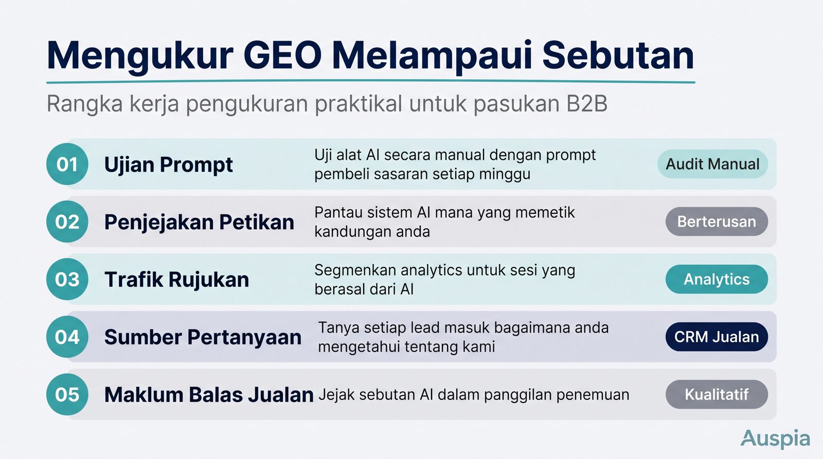 Auspia mengautomasi kitaran GEO: mapping prompt dalam ChatGPT, Perplexity, Gemini dan Google AI Overviews, audit entity dan content, keutamaan task, monitoring citation dan competitor, kemudian brief, update, FAQ dan report. Mula dengan GEO Score Checker: https://auspia.ai/geo-checker.