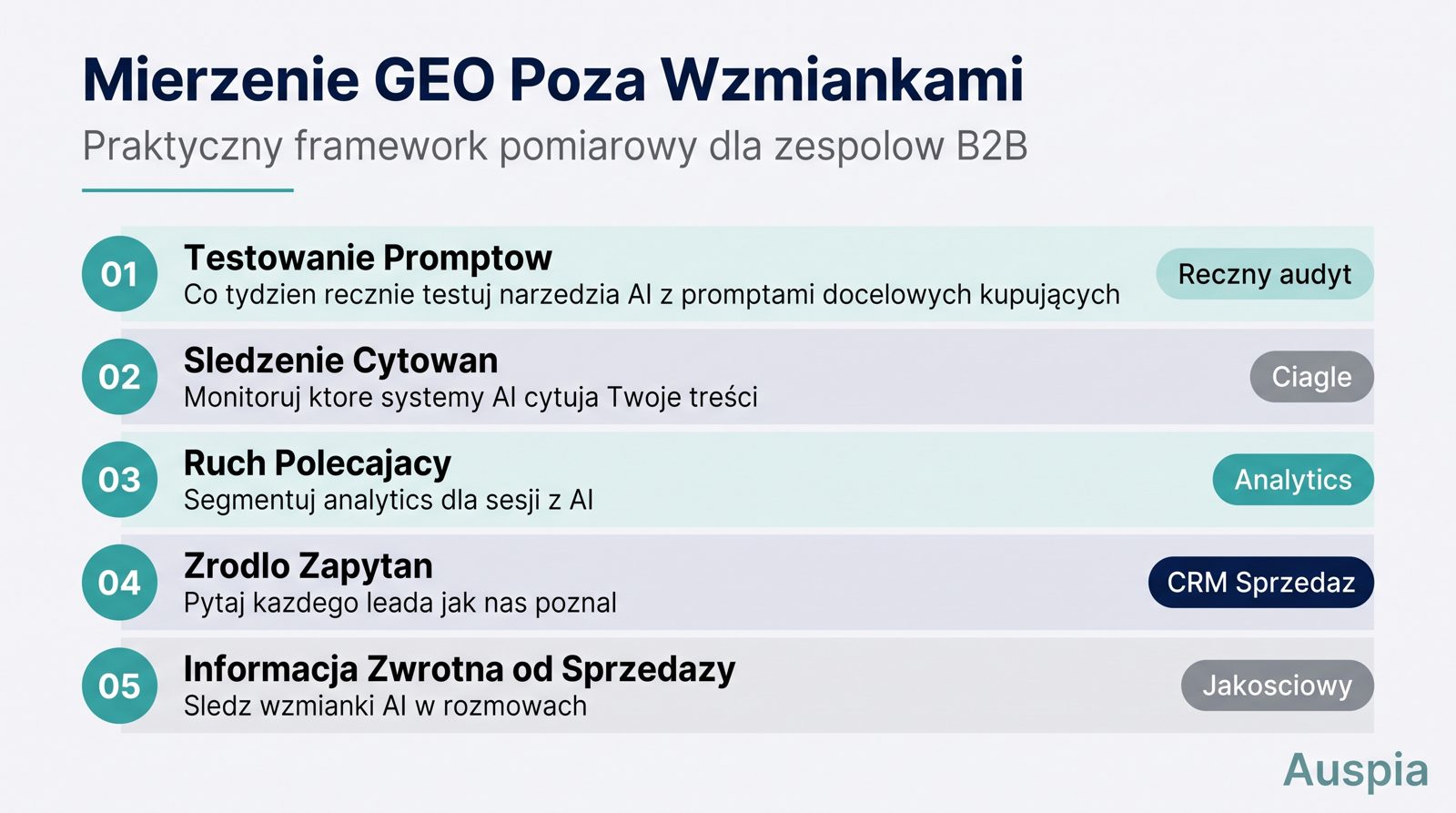 Auspia automatyzuje cykl GEO: mapping promptów w ChatGPT, Perplexity, Gemini i Google AI Overviews, audyt entity i treści, priorytety zadań, monitoring cytowań i konkurencji, a potem briefy, aktualizacje, FAQs i raporty. Zacznij od GEO Score Checker: https://auspia.ai/geo-checker.