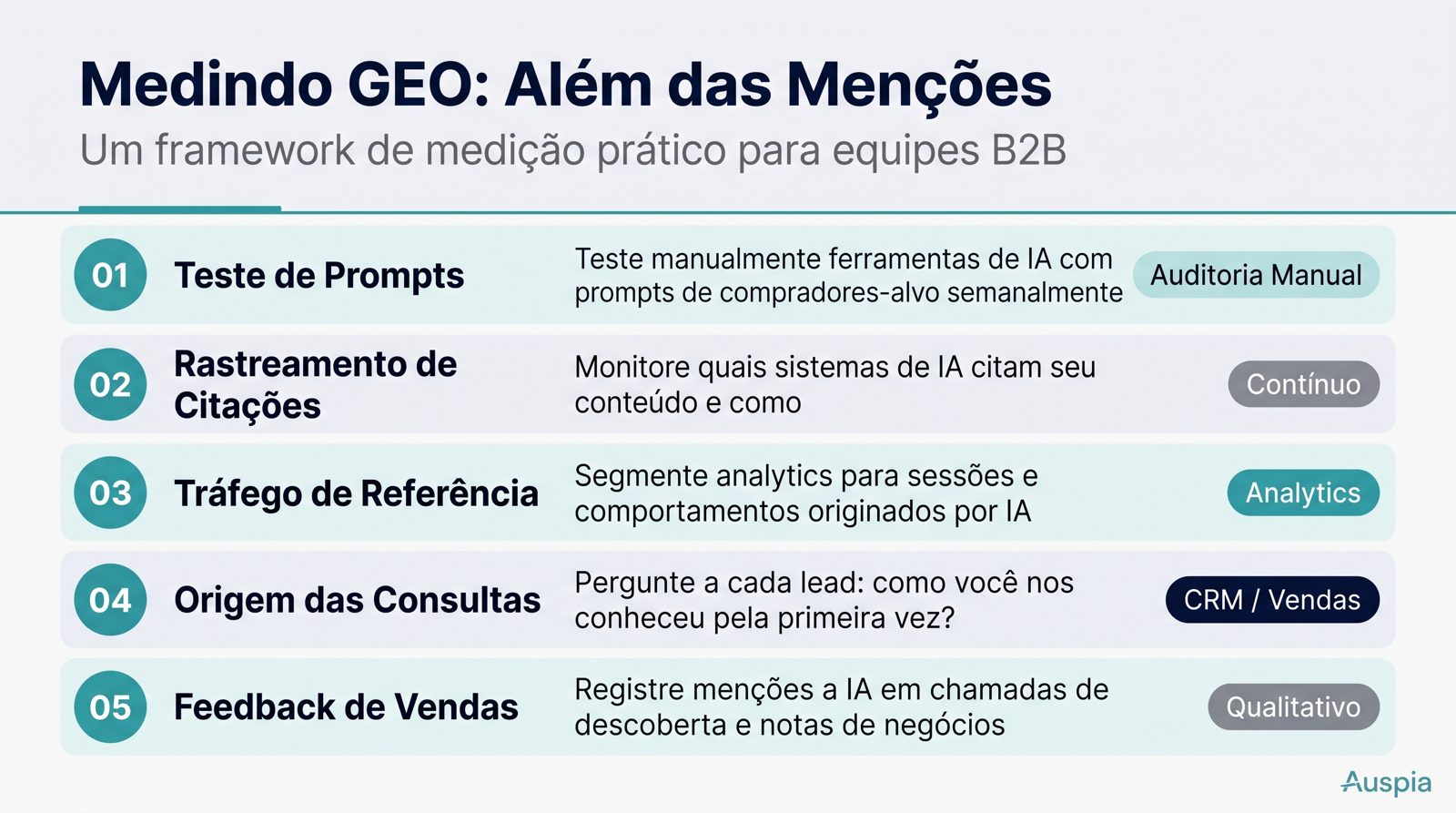 Auspia automatiza o ciclo de GEO: mapeia prompts em ChatGPT, Perplexity, Gemini e Google AI Overviews, audita entidade e conteúdo, prioriza tarefas, monitora citações e concorrentes e transforma achados em briefs, atualizações, FAQs e relatórios. Comece pelo GEO Score Checker: https://auspia.ai/geo-checker.