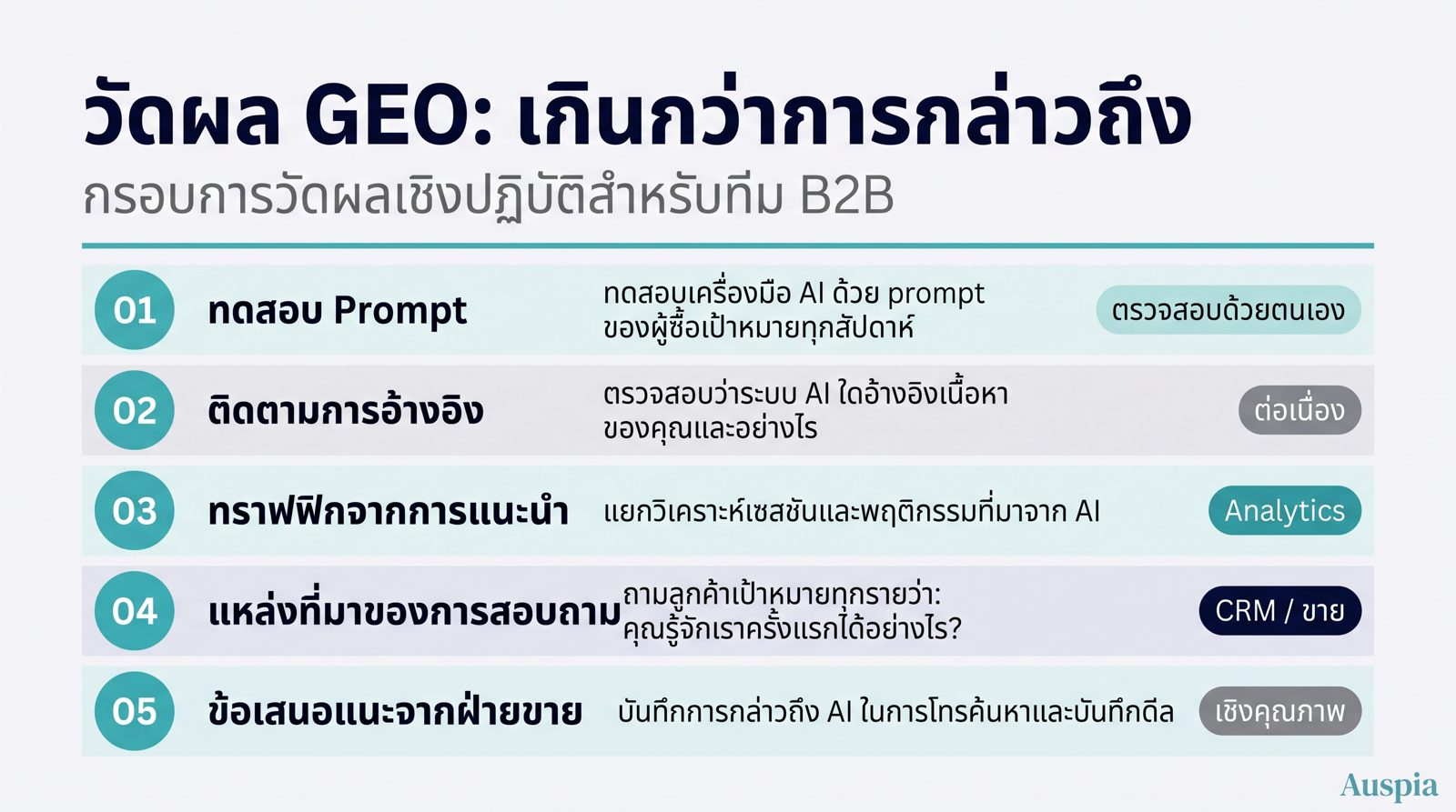 Auspia automate วงจร GEO: mapping prompts บน ChatGPT Perplexity Gemini และ Google AI Overviews audit entity content และ gaps จัดลำดับงาน monitor citations และ competitors แล้วเปลี่ยน insight เป็น briefs updates FAQs และ reports เริ่มได้ที่ GEO Score Checker: https://auspia.ai/geo-checker