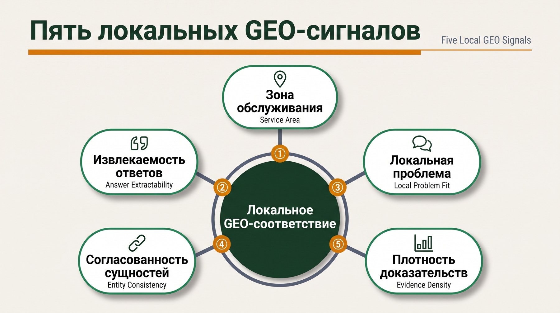 Диаграмма пяти локальных GEO-сигналов