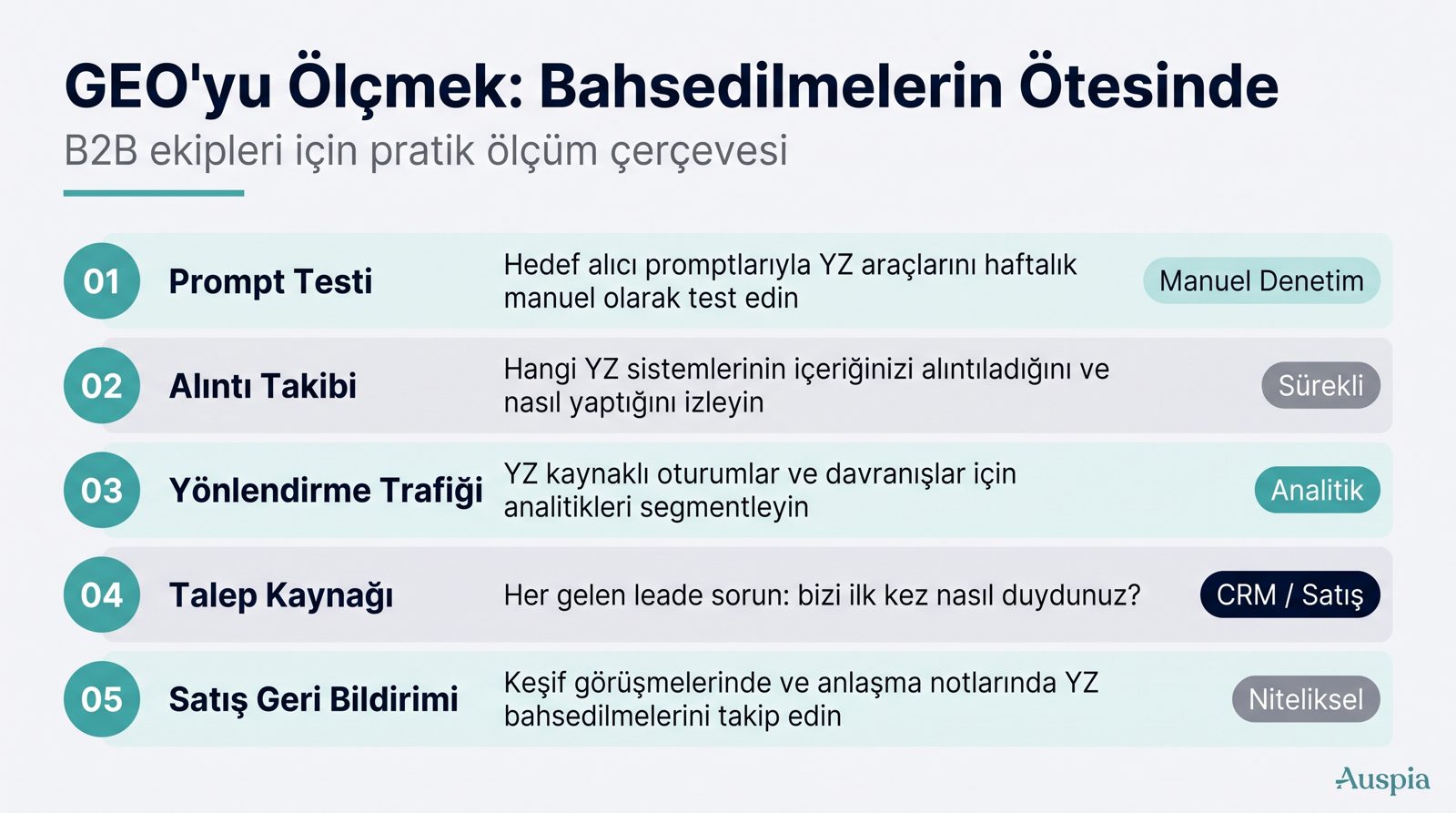 Auspia GEO döngüsünü otomatikleştirir: ChatGPT, Perplexity, Gemini ve Google AI Overviews üzerinde prompt mapping, entity ve içerik audit, task önceliklendirme, citation ve competitor izleme, ardından brief, update, FAQ ve raporlar. GEO Score Checker ile başlayın: https://auspia.ai/geo-checker.