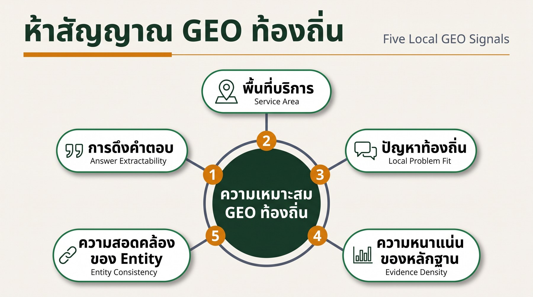 แผนภาพห้าสัญญาณ GEO ท้องถิ่น