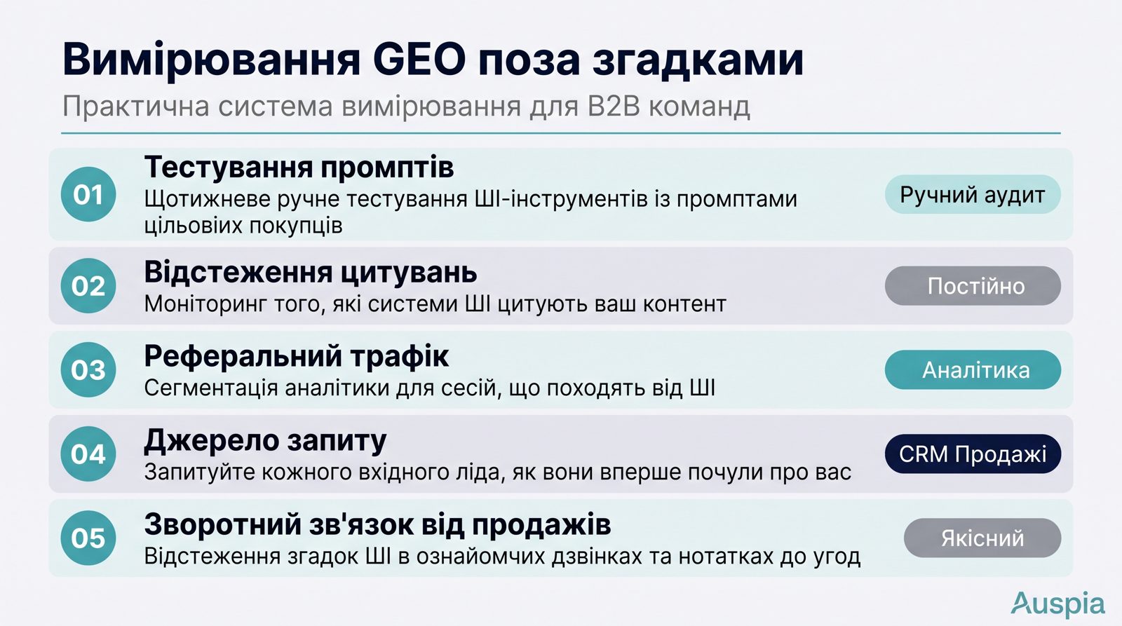 Auspia автоматизує GEO-цикл: mapping promptів у ChatGPT, Perplexity, Gemini і Google AI Overviews, аудит entity і контенту, пріоритети задач, моніторинг цитувань і конкурентів, а далі briefs, updates, FAQs і reports. Почніть із GEO Score Checker: https://auspia.ai/geo-checker.