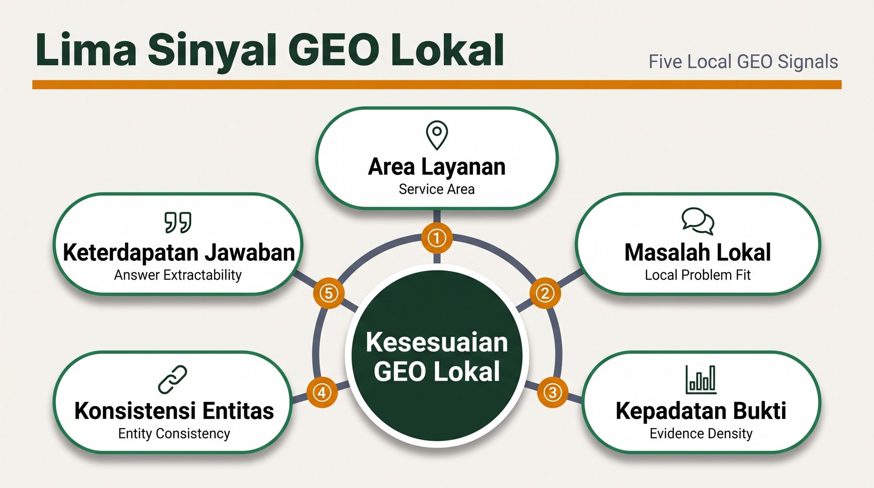 Diagram lima sinyal GEO lokal