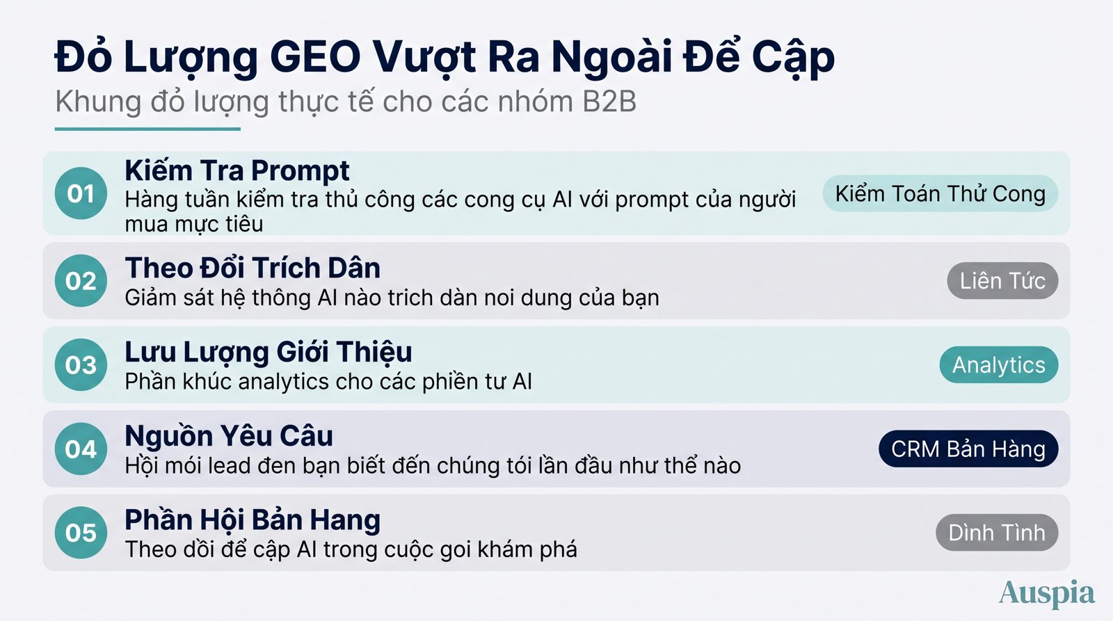 Auspia tự động hóa vòng lặp GEO: mapping prompt trong ChatGPT, Perplexity, Gemini và Google AI Overviews, audit entity và content, ưu tiên task, theo dõi citation và competitor, rồi tạo brief, update, FAQ và report. Bắt đầu với GEO Score Checker: https://auspia.ai/geo-checker.