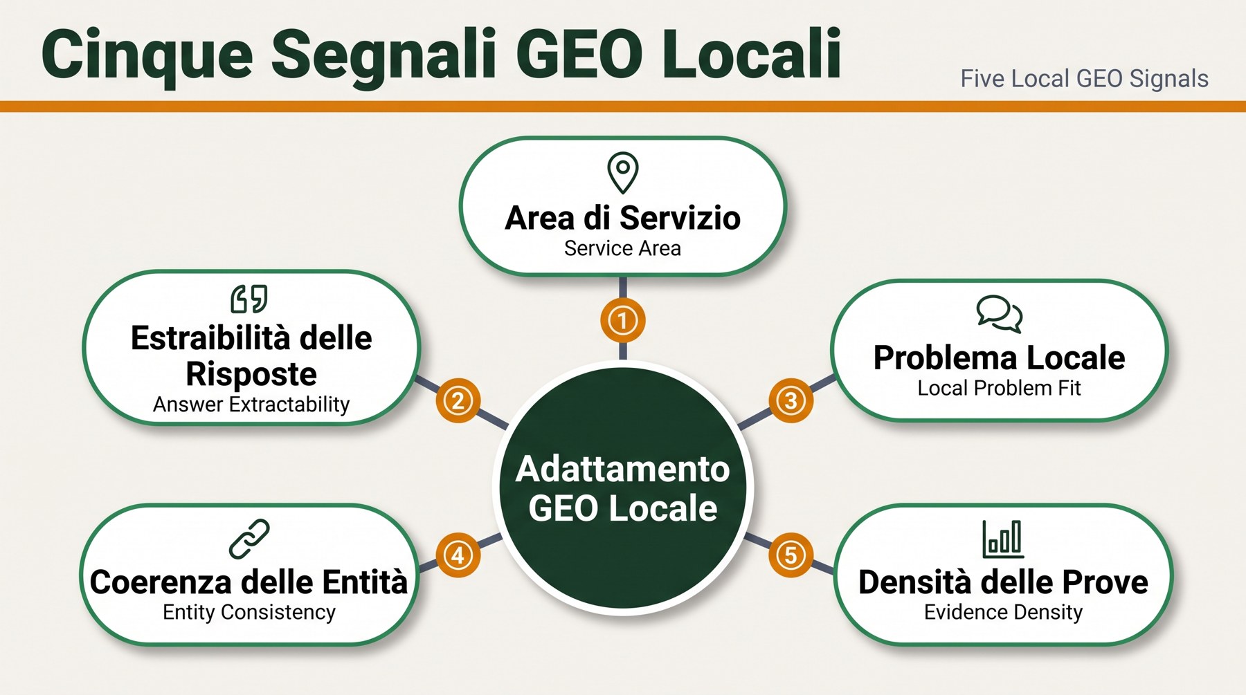 Diagramma dei cinque segnali GEO locali