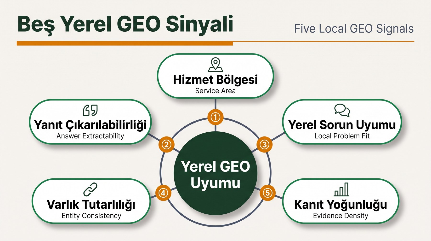 Yerel GEO sinyal diyagramı