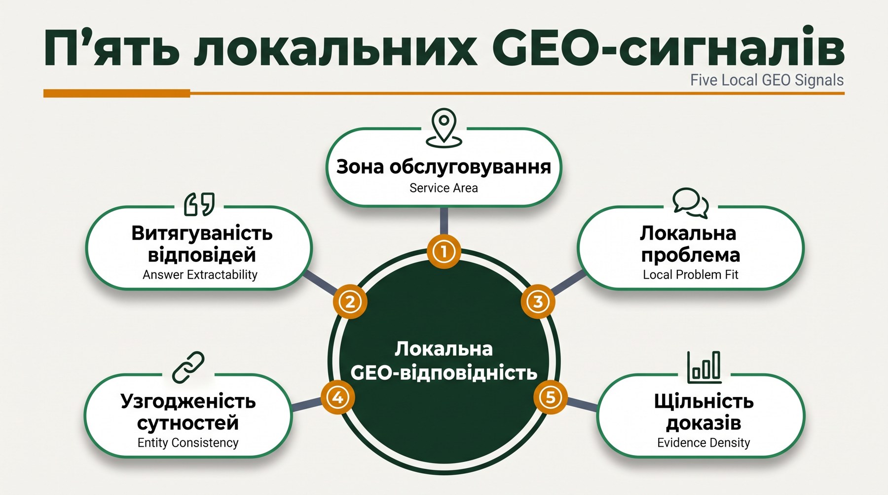 Діаграма сигналів локального GEO