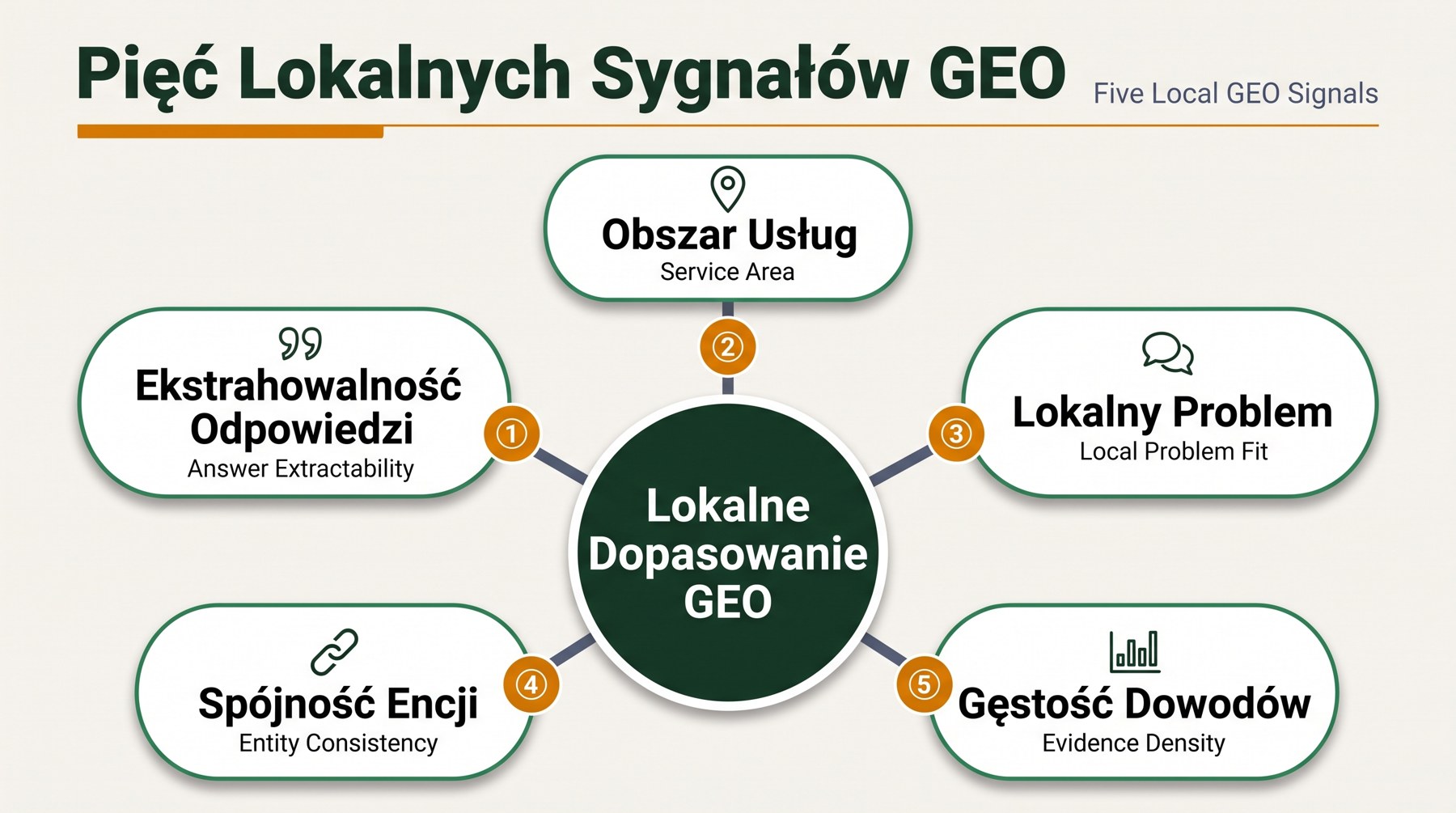 Diagram sygnałów lokalnego GEO