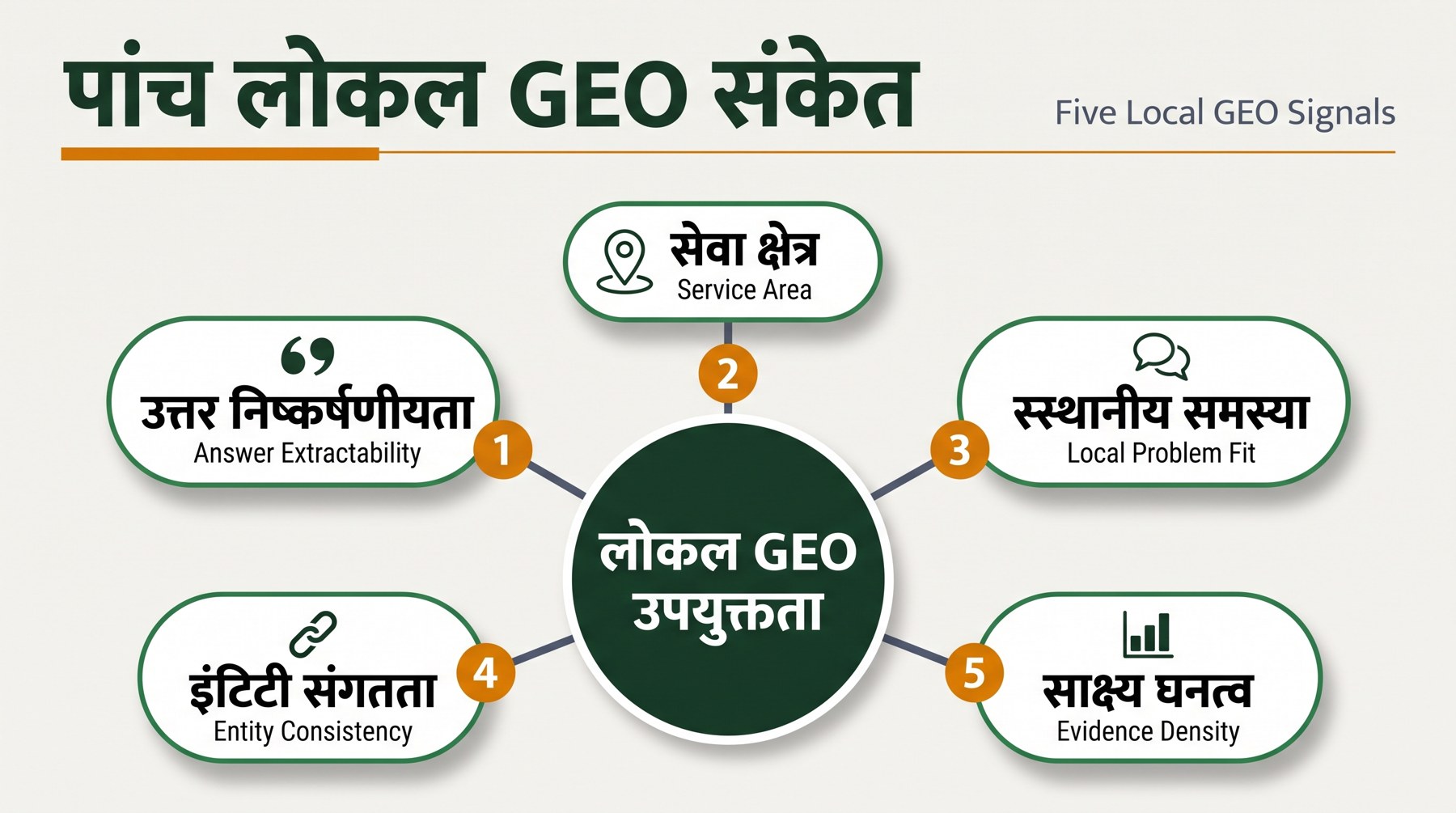 लोकल GEO संकेत डायग्राम