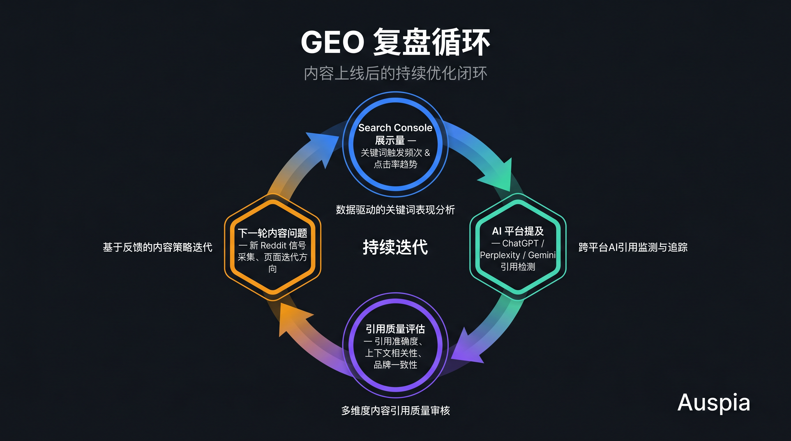 GEO 复盘循环仪表盘：Search Console 展示量、AI 平台提及、引用质量和下一轮内容问题