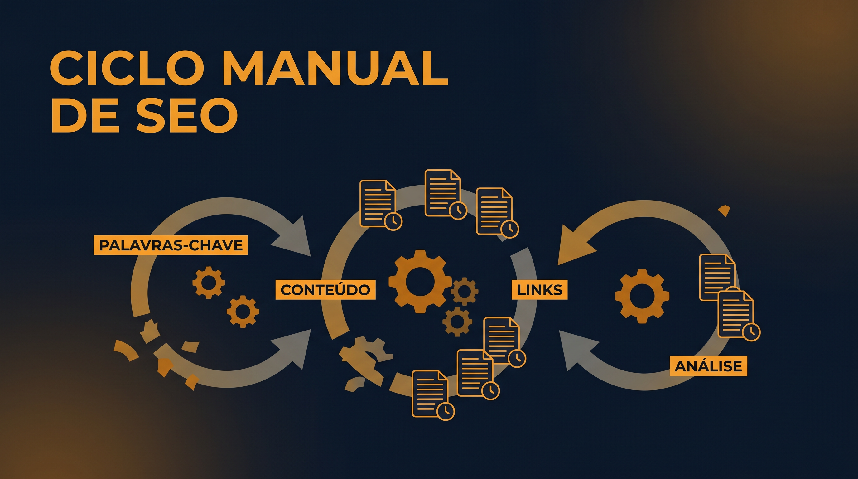 O ciclo manual tradicional de SEO: pesquisa, análise, escrita, publicação e relatórios