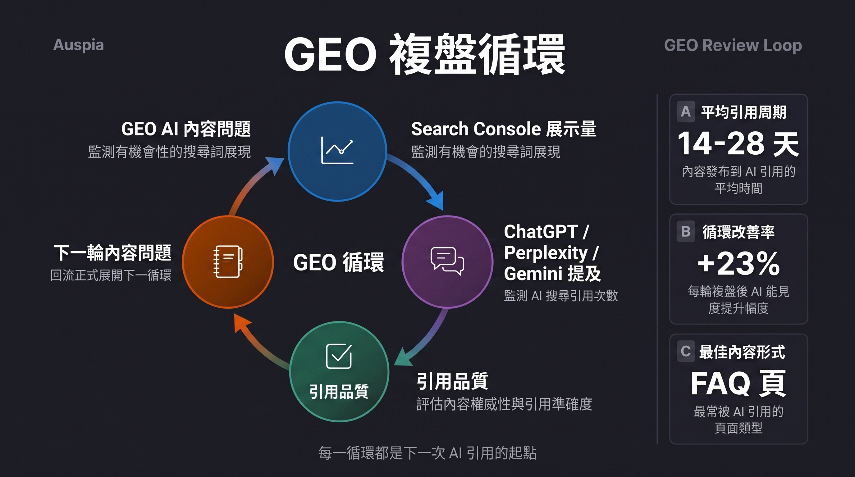 GEO 複盤循環儀表板：Search Console 展示量、AI 平台提及、引用品質和下一輪內容問題