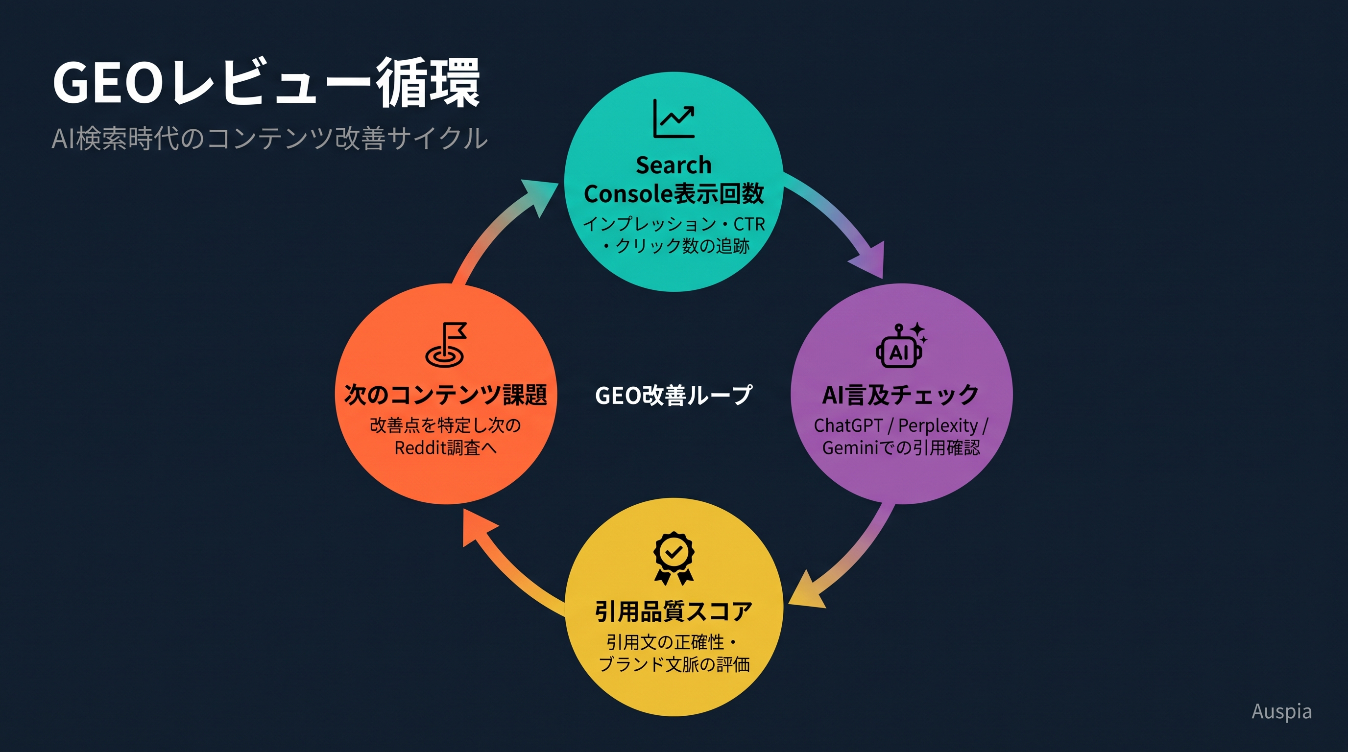 Reddit起点のGEO需要シグナルスタック：Redditコメント、キーワードツール、ECレビュー、TikTokシグナル、ページモジュールを整理した図