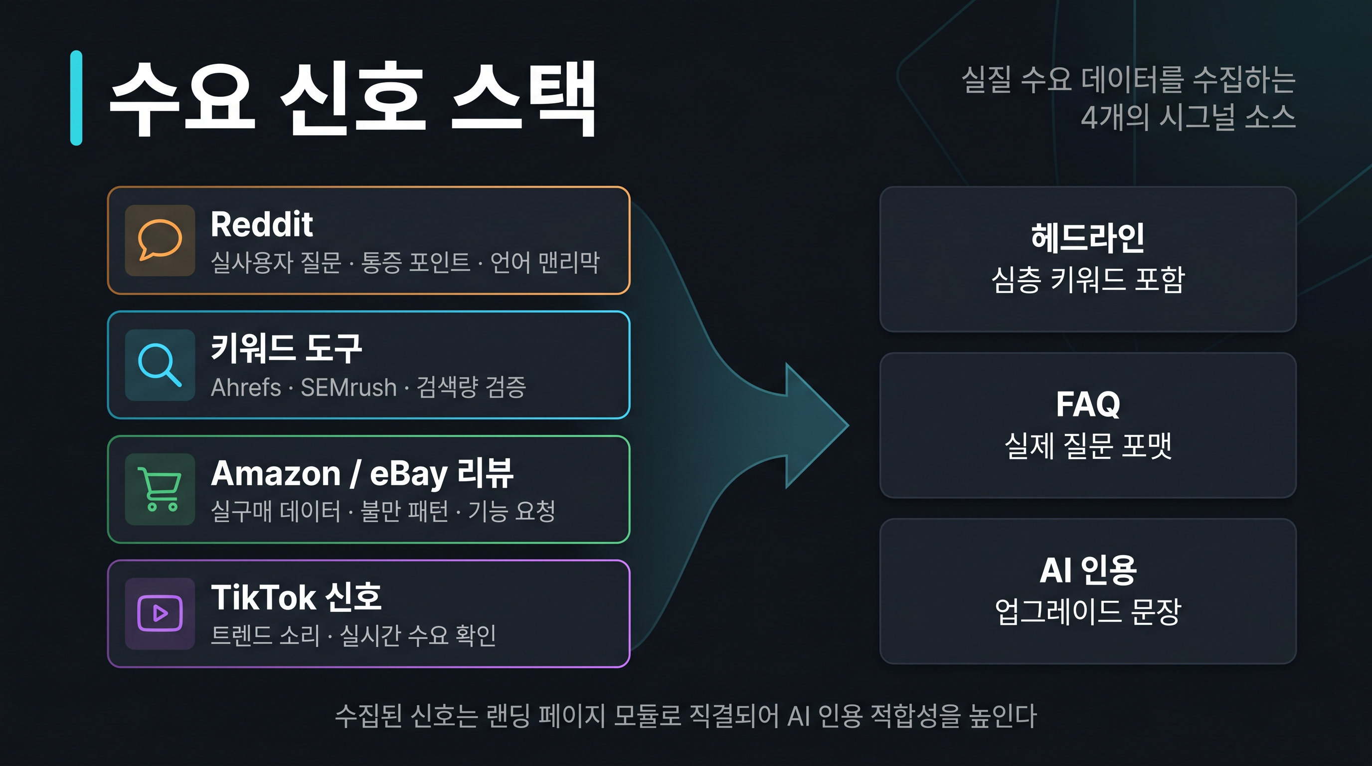 Reddit 기반 GEO 수요 신호 스택: Reddit 댓글, 키워드 도구, 이커머스 리뷰, TikTok 신호, 페이지 모듈을 연결한 다이어그램