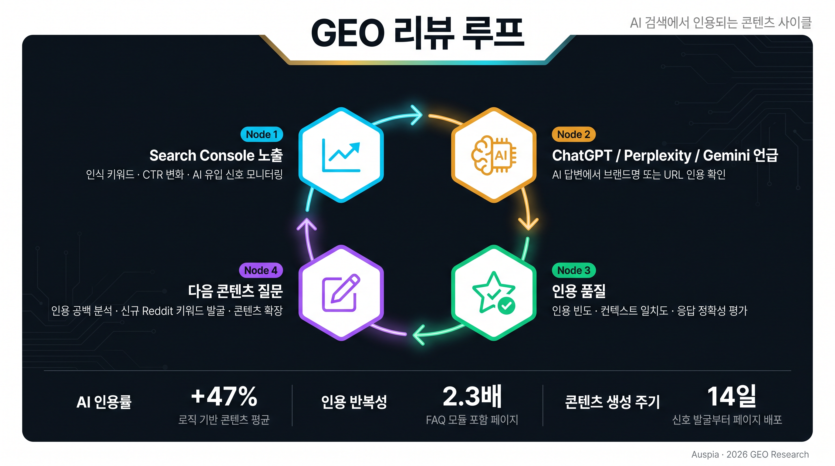 GEO 리뷰 루프 대시보드: Search Console 노출, AI 플랫폼 언급, 인용 품질, 다음 콘텐츠 질문을 보여주는 다이어그램