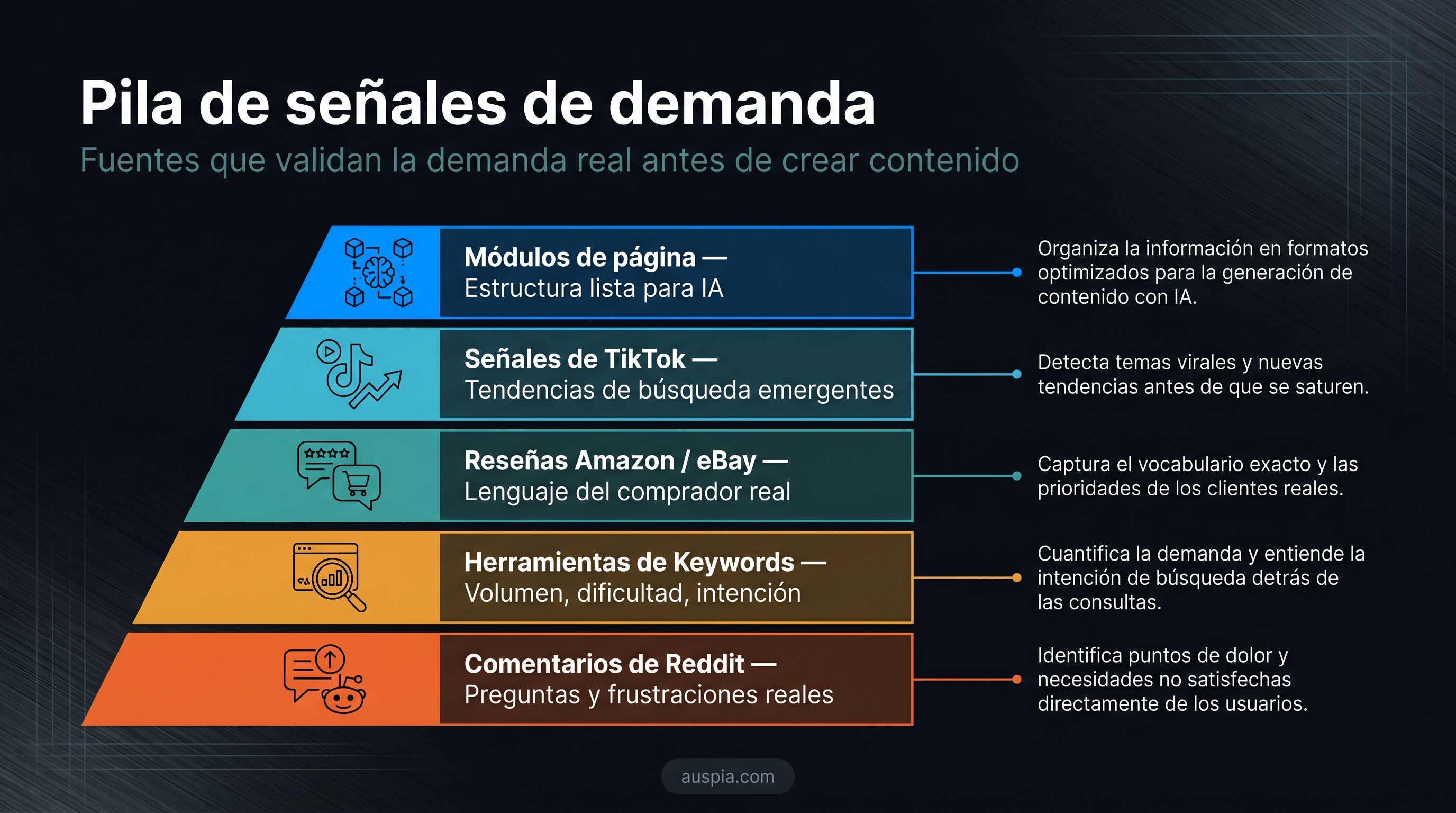 Pila de señales de demanda para investigación GEO basada en Reddit, con comentarios, herramientas de keywords, reseñas de ecommerce, señales de TikTok y módulos de página