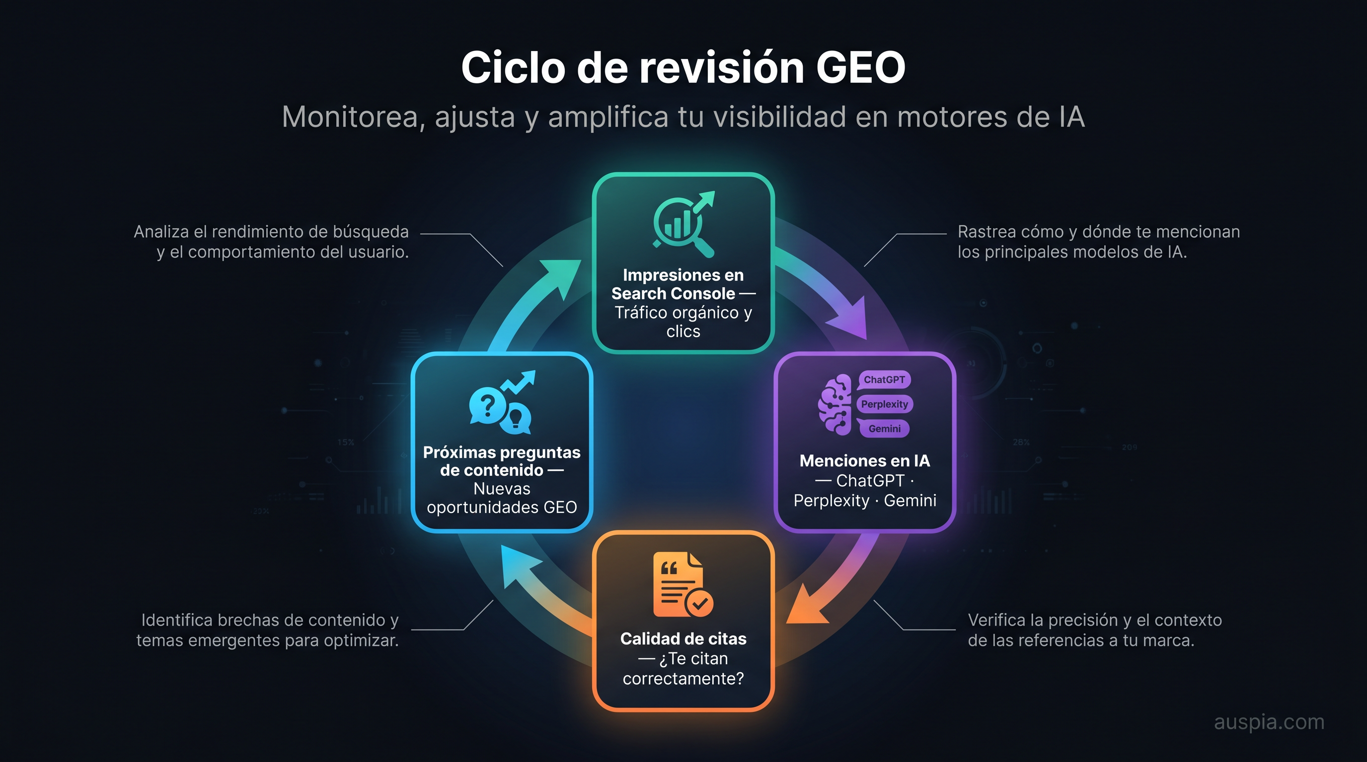 Panel de revisión GEO con impresiones de Search Console, menciones en plataformas de IA, calidad de citas y próximas preguntas de contenido