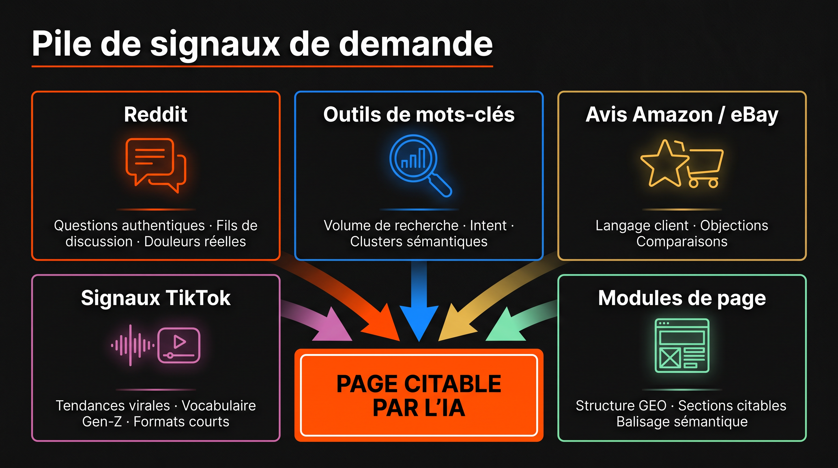 Pile de signaux de demande pour la recherche GEO guidée par Reddit, avec commentaires Reddit, outils de mots-clés, avis e-commerce, signaux TikTok et modules de page
